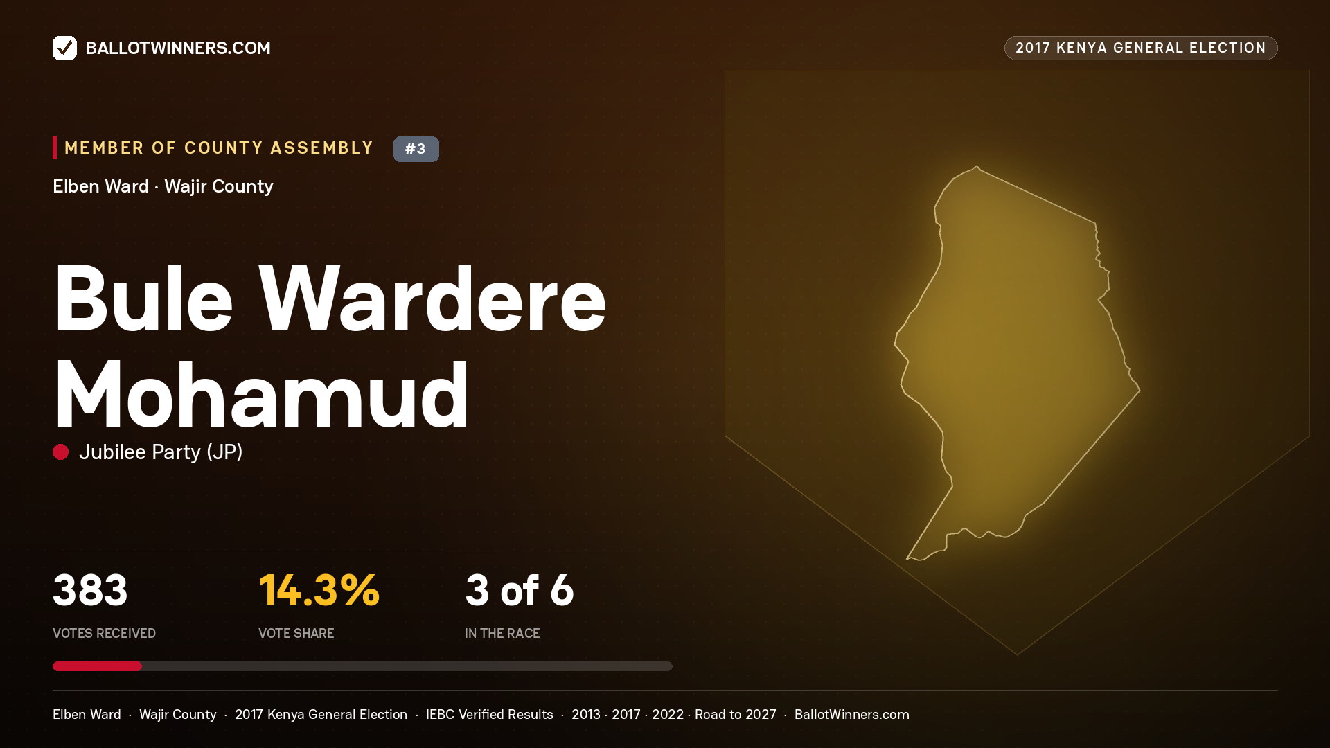 BULE WARDERE MOHAMUD, JUBILEE PARTY, contested Member of County Assembly for ELBEN, 383 votes, 2017 Kenya general election.