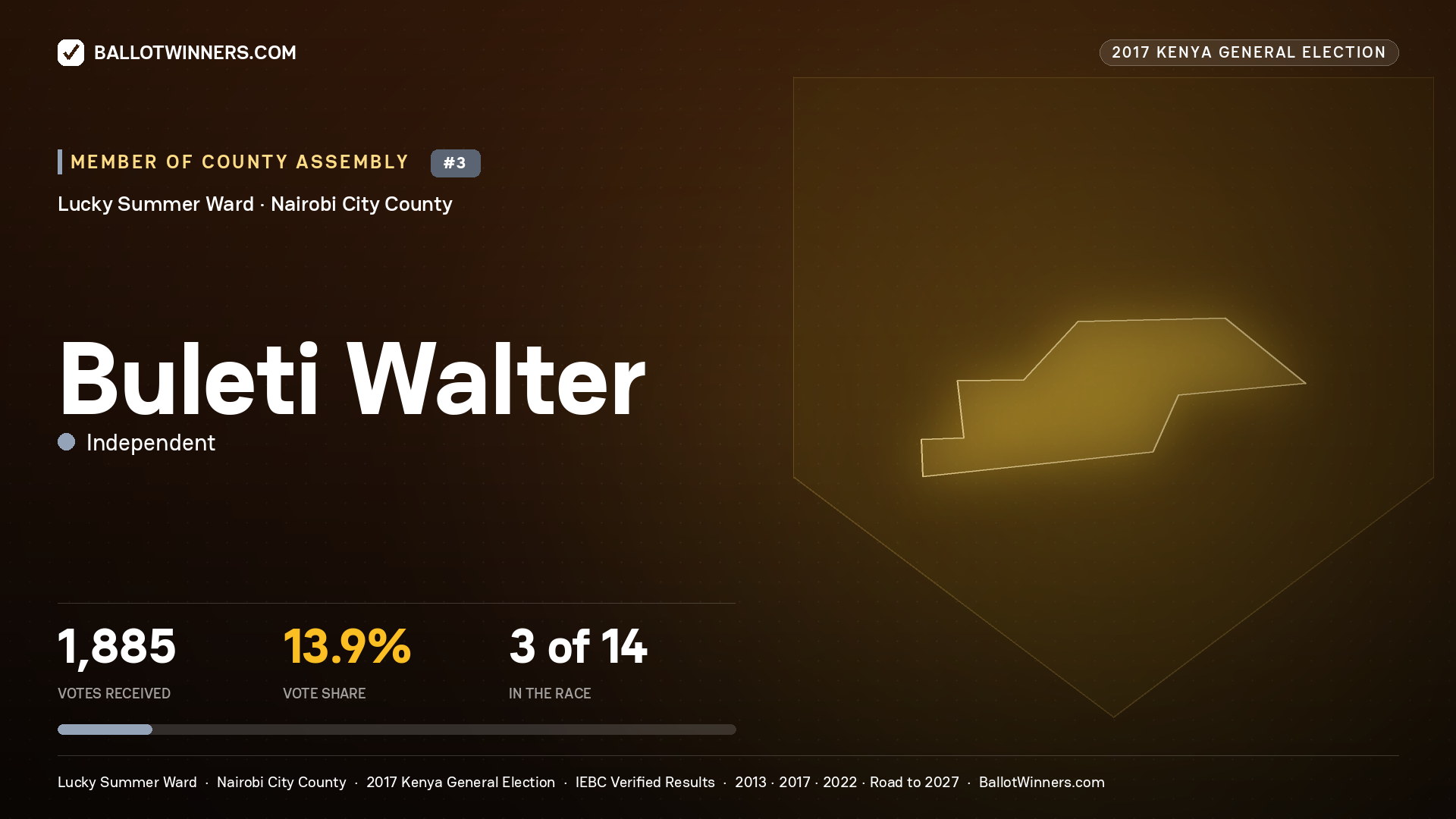 BULETI WALTER, INDEPENDENT, contested Member of County Assembly for LUCKY SUMMER, 1,885 votes, 2017 Kenya general election.