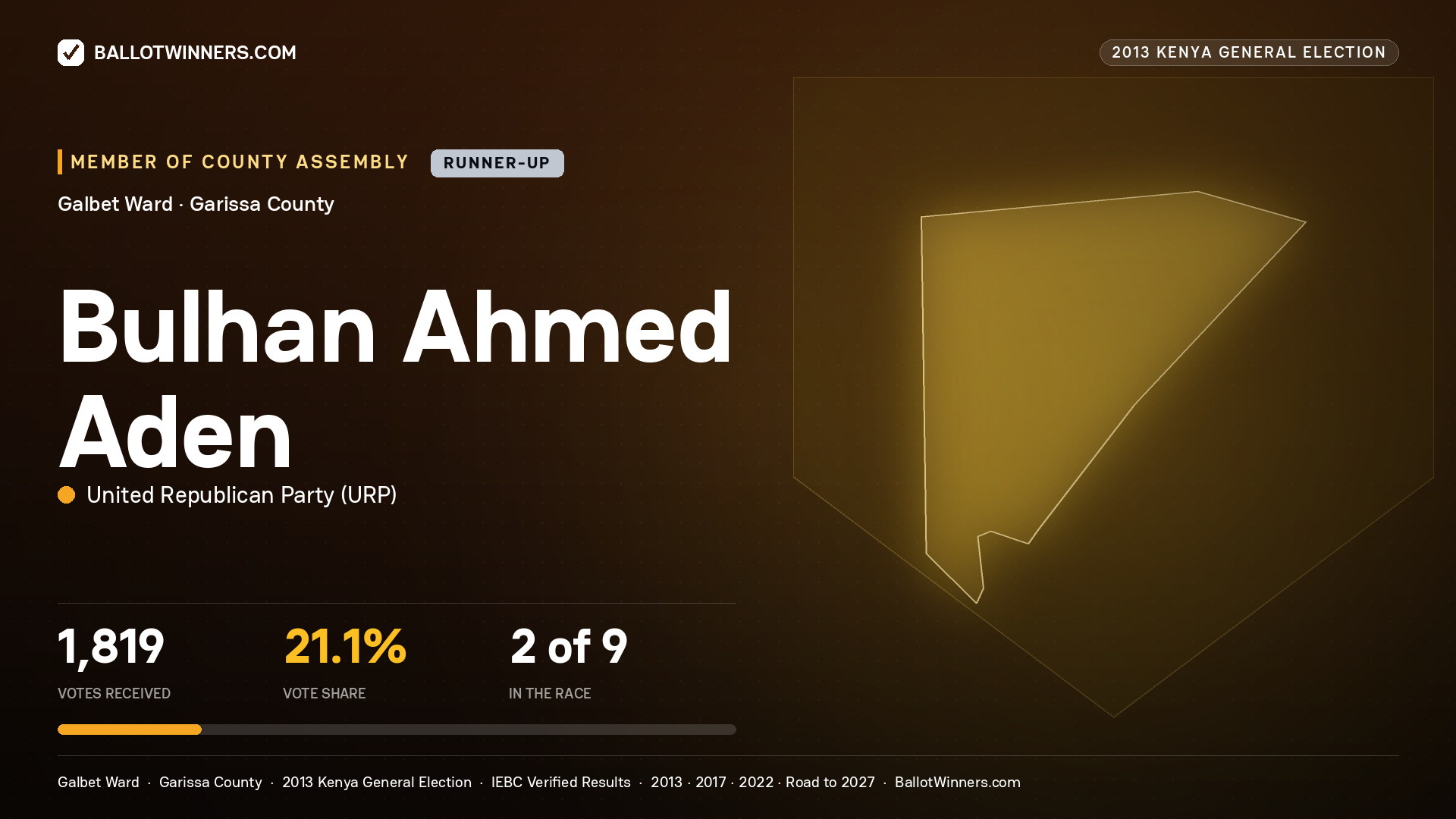 BULHAN   AHMED ADEN, contested Member of County Assembly for GALBET, 1,819 votes, 2013 Kenya general election.