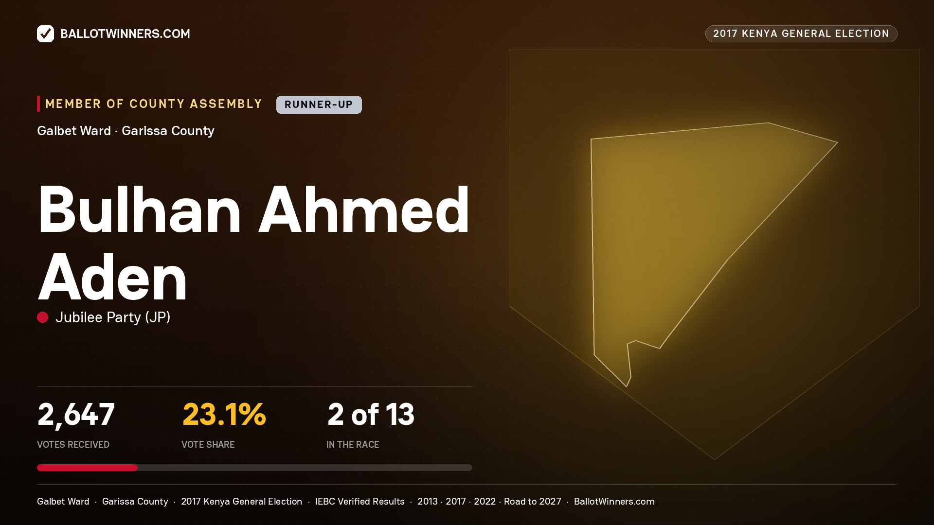 BULHAN AHMED ADEN, JUBILEE PARTY, contested Member of County Assembly for GALBET, 2,647 votes, 2017 Kenya general election.