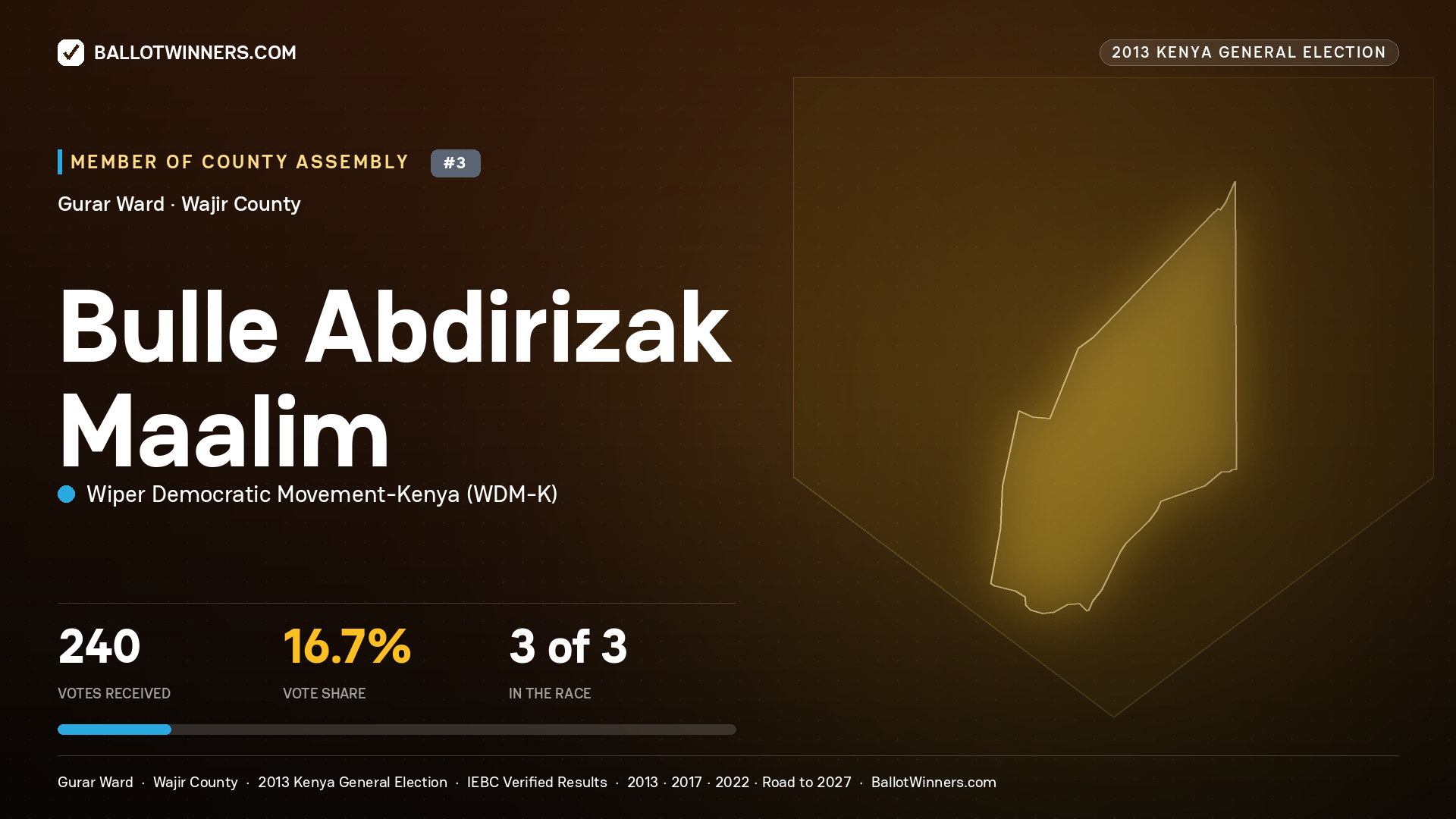 BULLE  ABDIRIZAK MAALIM, contested Member of County Assembly for GURAR, 240 votes, 2013 Kenya general election.