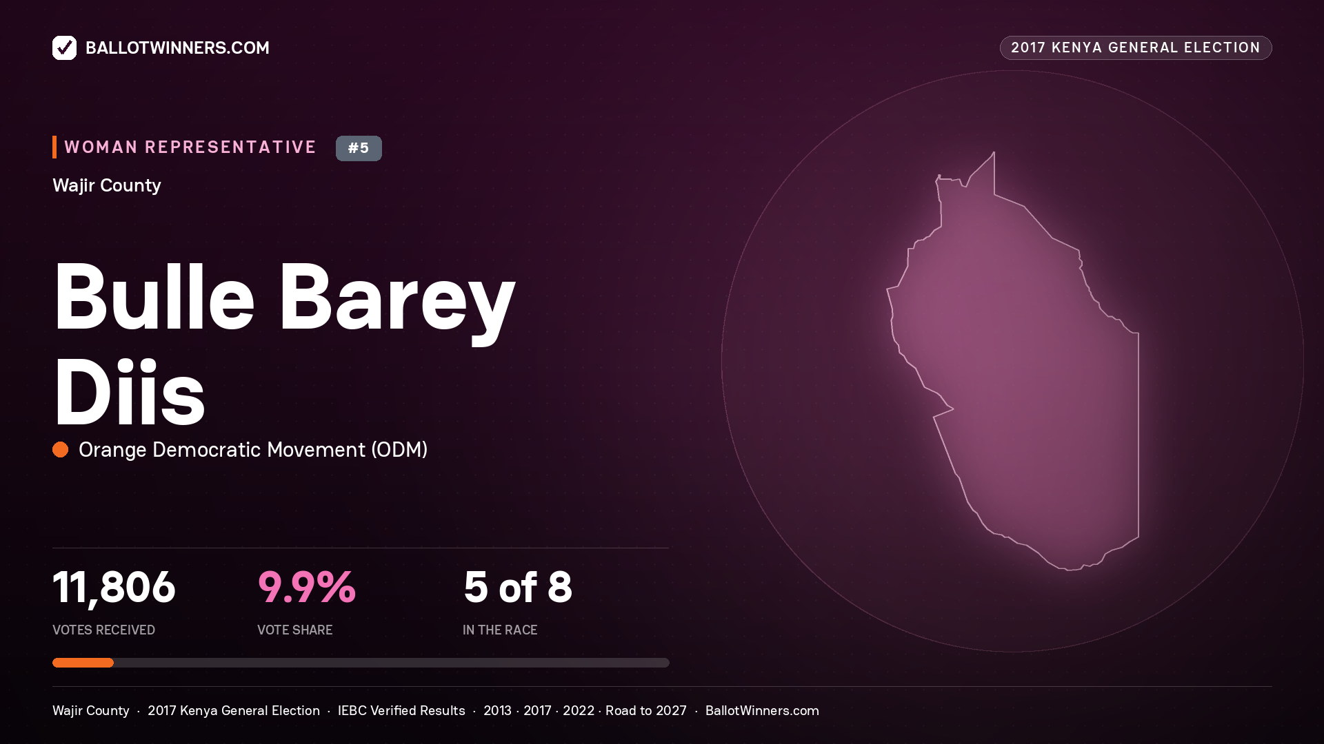 BULLE BAREY DIIS, ORANGE DEMOCRATIC MOVEMENT, contested Women Representative for WAJIR, 11,806 votes, 2017 Kenya general election.