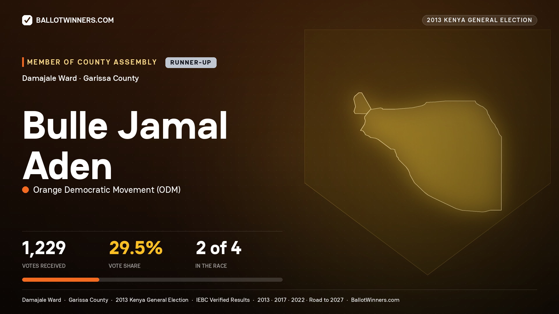 BULLE  JAMAL ADEN, contested Member of County Assembly for DAMAJALE, 1,229 votes, 2013 Kenya general election.