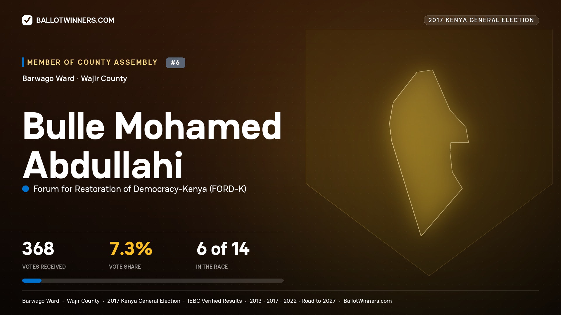 BULLE MOHAMED
ABDULLAHI, FORUM FOR RESTORATION OF
DEMOCRACY-KENYA, contested Member of County Assembly for BARWAGO, 368 votes, 2017 Kenya general election.