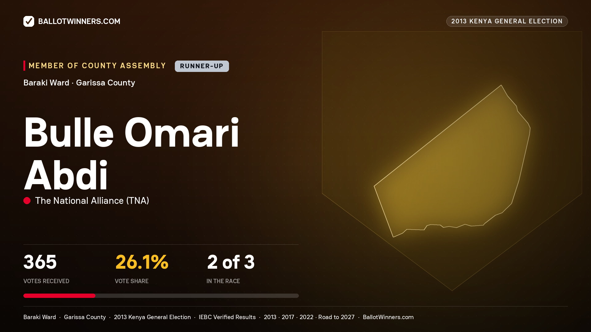 BULLE  OMARI ABDI, contested Member of County Assembly for BARAKI, 365 votes, 2013 Kenya general election.