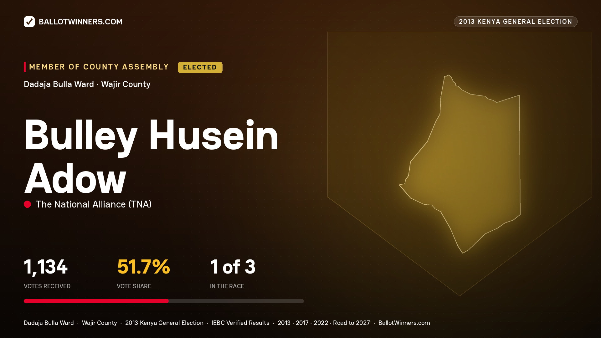 BULLEY HUSEIN ADOW, elected Member of County Assembly for DADAJA BULLA, 1,134 votes, 2013 Kenya general election.
