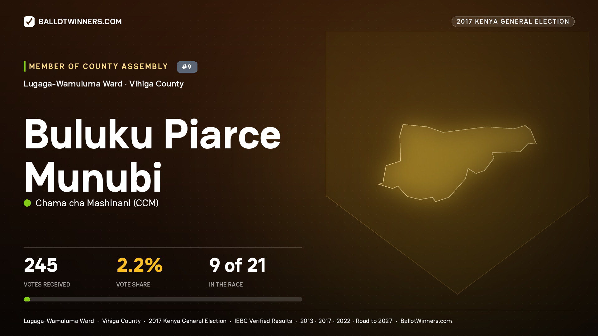 BULUKU PIARCE MUNUBI, CHAMA CHA MASHINANI, contested Member of County Assembly for LUGAGA-WAMULUMA, 245 votes, 2017 Kenya general election.