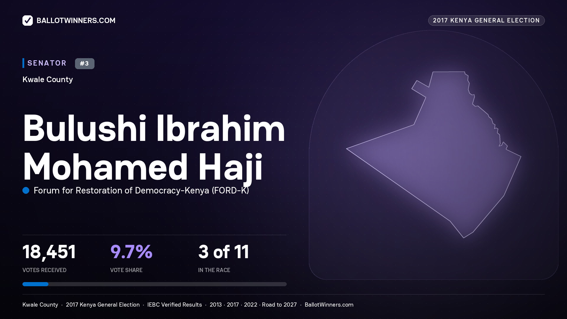 BULUSHI IBRAHIM MOHAMED HAJI, FORUM FOR RESTORATION OF DEMOCRACY-KENYA, contested Senator for KWALE, 18,451 votes, 2017 Kenya general election.