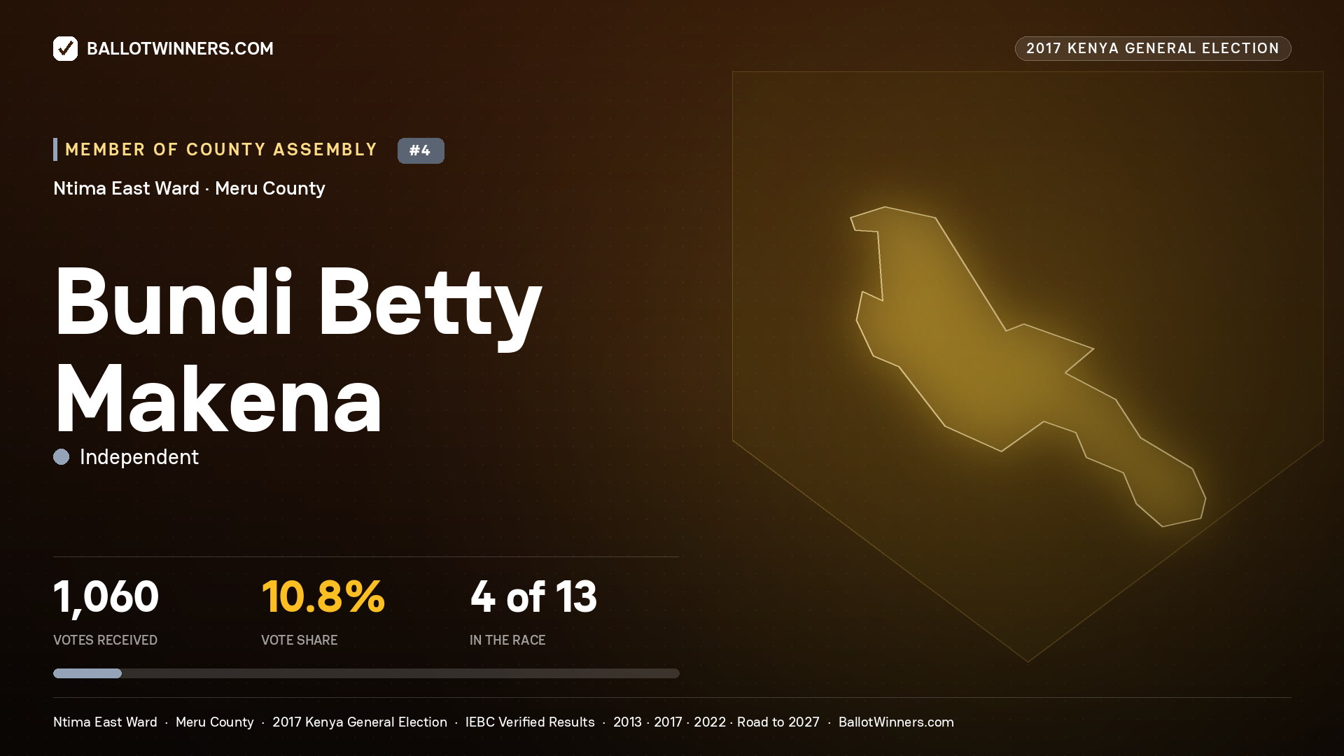 BUNDI BETTY MAKENA, INDEPENDENT, contested Member of County Assembly for NTIMA EAST, 1,060 votes, 2017 Kenya general election.