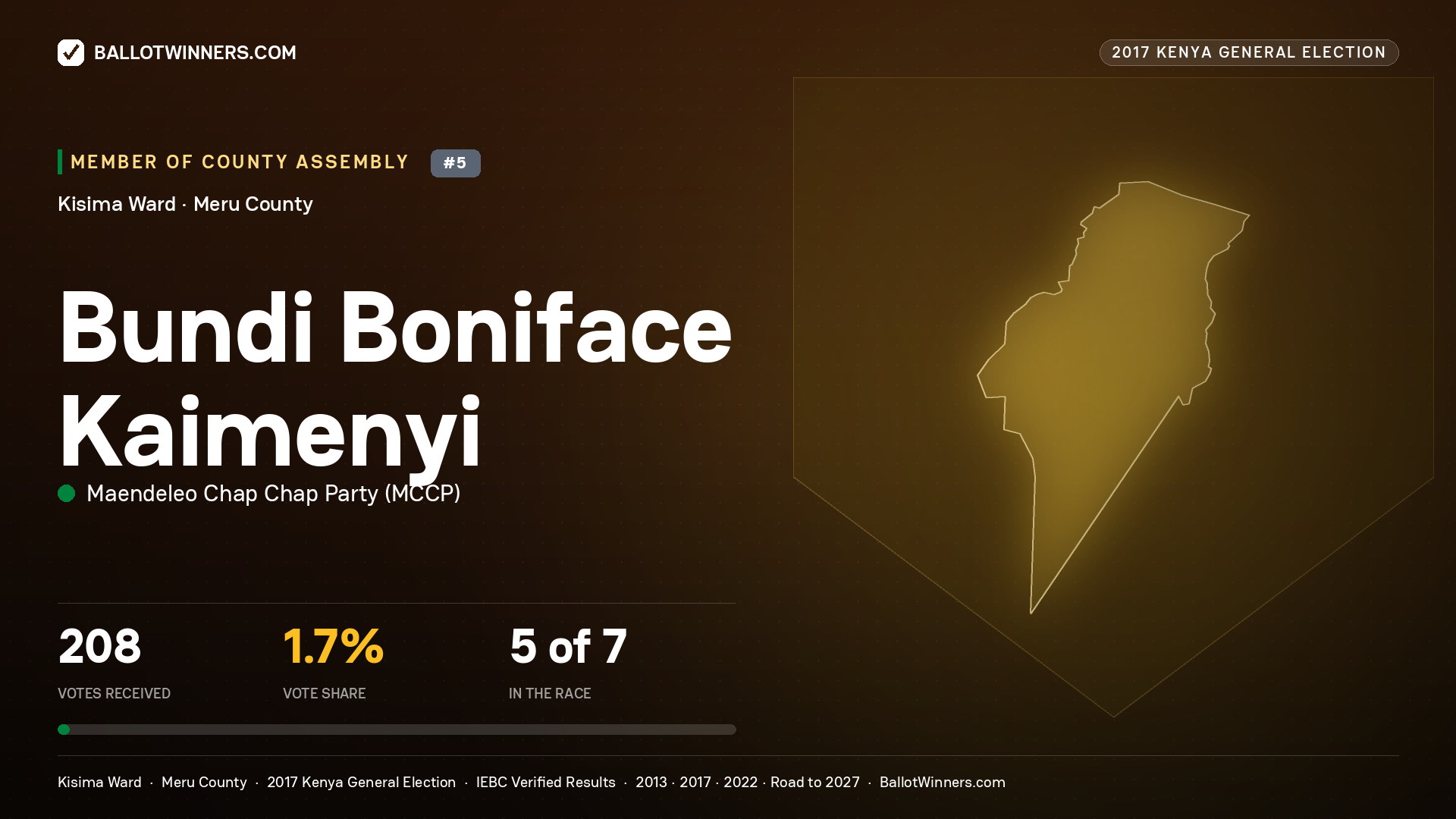 BUNDI BONIFACE KAIMENYI, MAENDELEO CHAP CHAP PARTY, contested Member of County Assembly for KISIMA, 208 votes, 2017 Kenya general election.