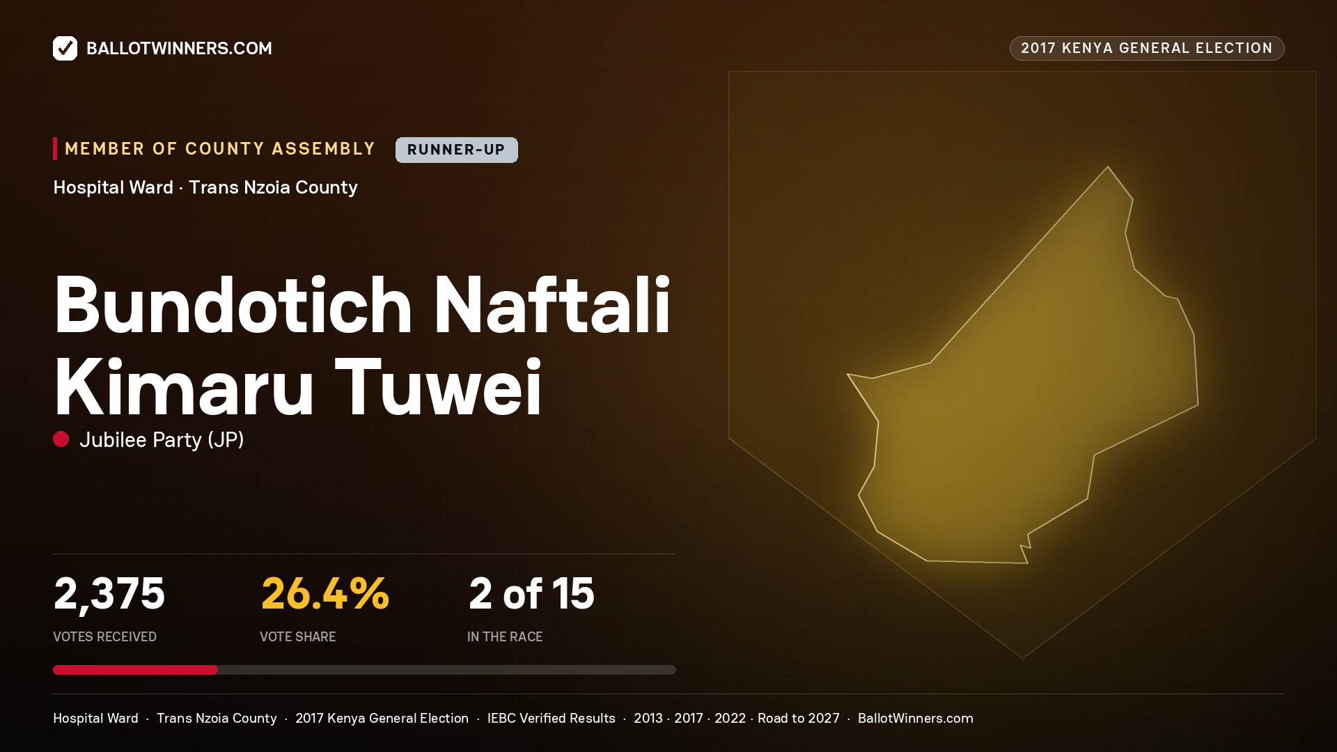 BUNDOTICH NAFTALI KIMARU TUWEI, JUBILEE PARTY, contested Member of County Assembly for HOSPITAL, 2,375 votes, 2017 Kenya general election.