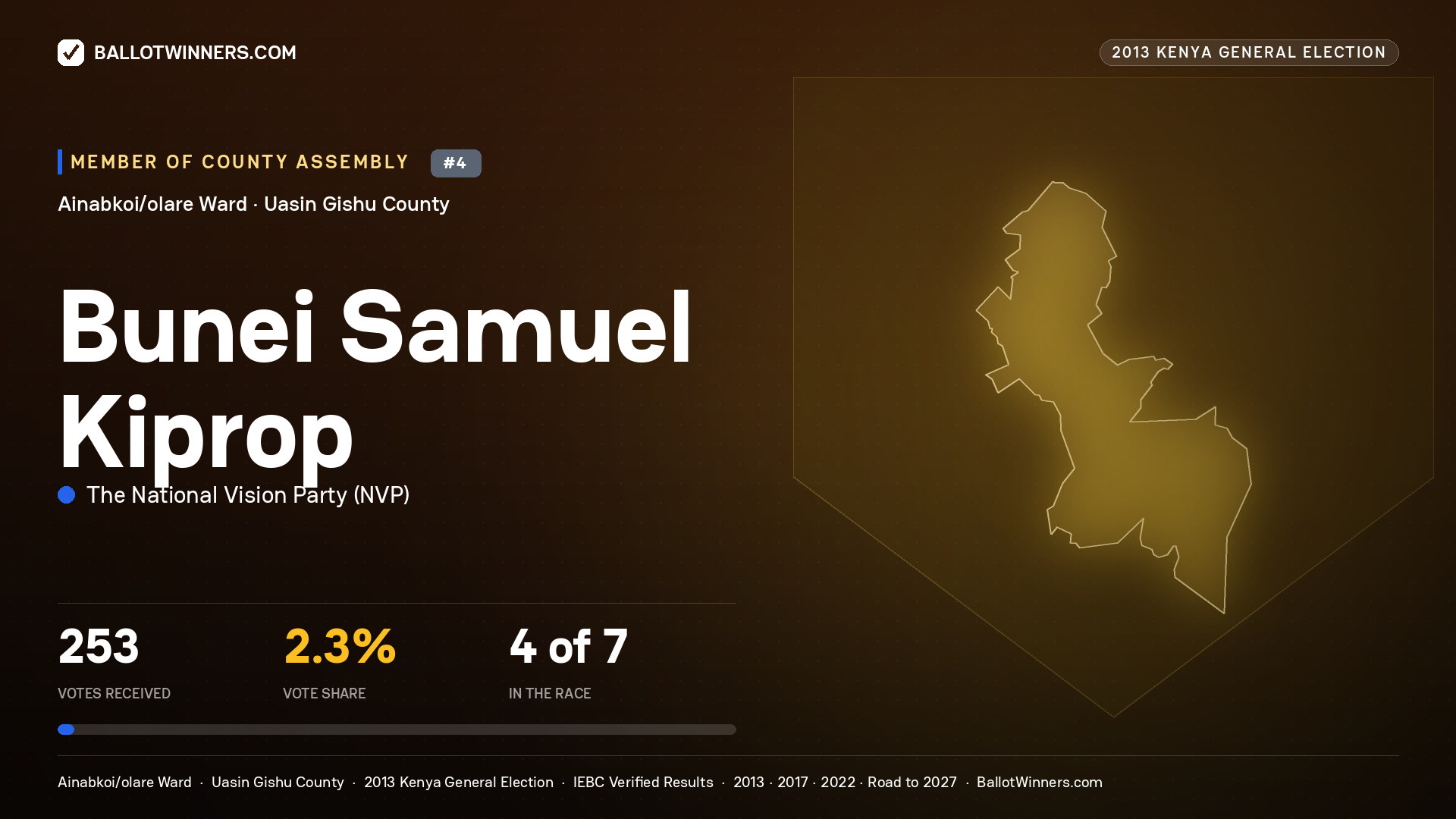 BUNEI SAMUEL KIPROP, contested Member of County Assembly for AINABKOI/OLARE, 253 votes, 2013 Kenya general election.