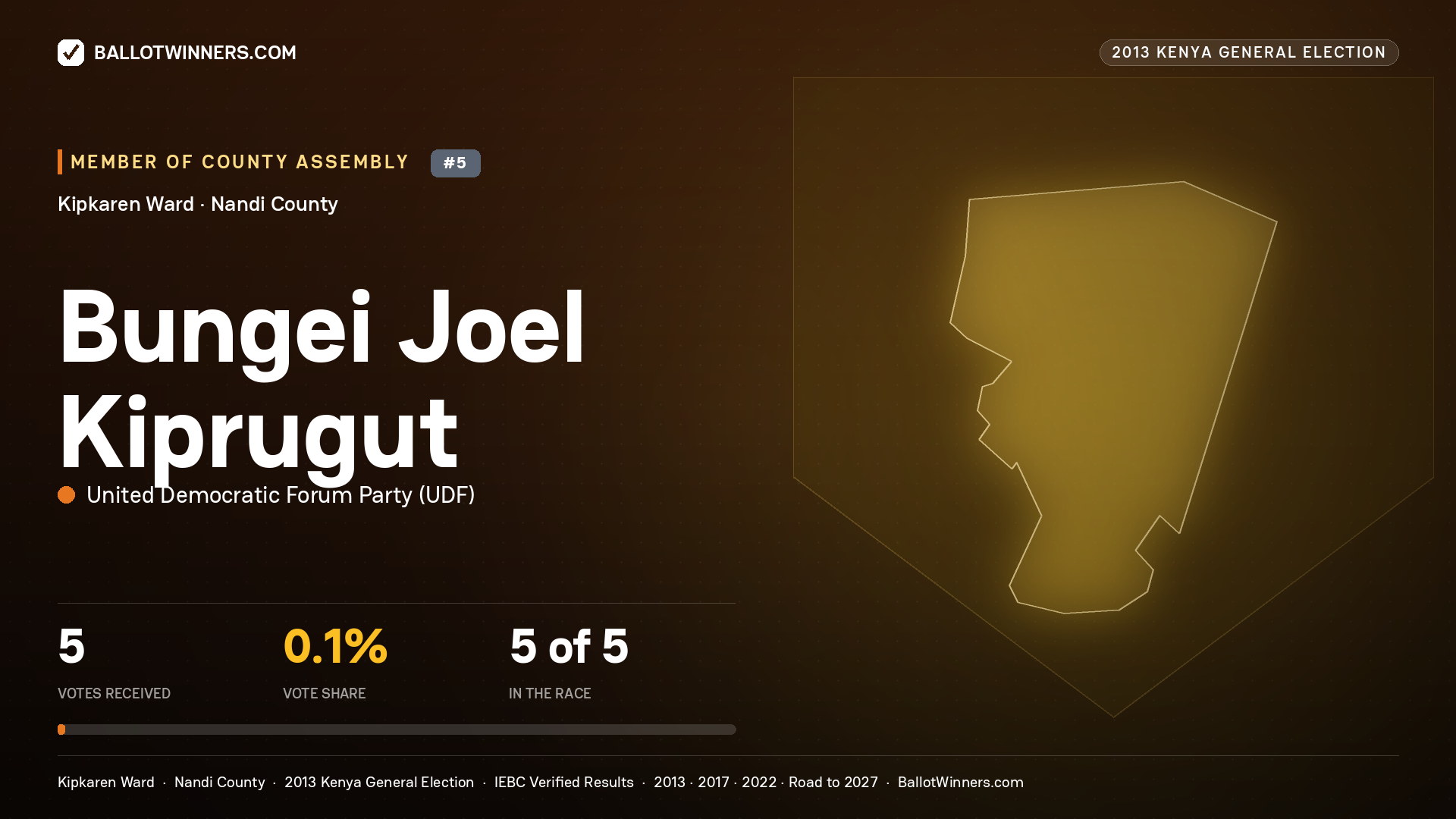 BUNGEI JOEL KIPRUGUT, contested Member of County Assembly for KIPKAREN, 5 votes, 2013 Kenya general election.