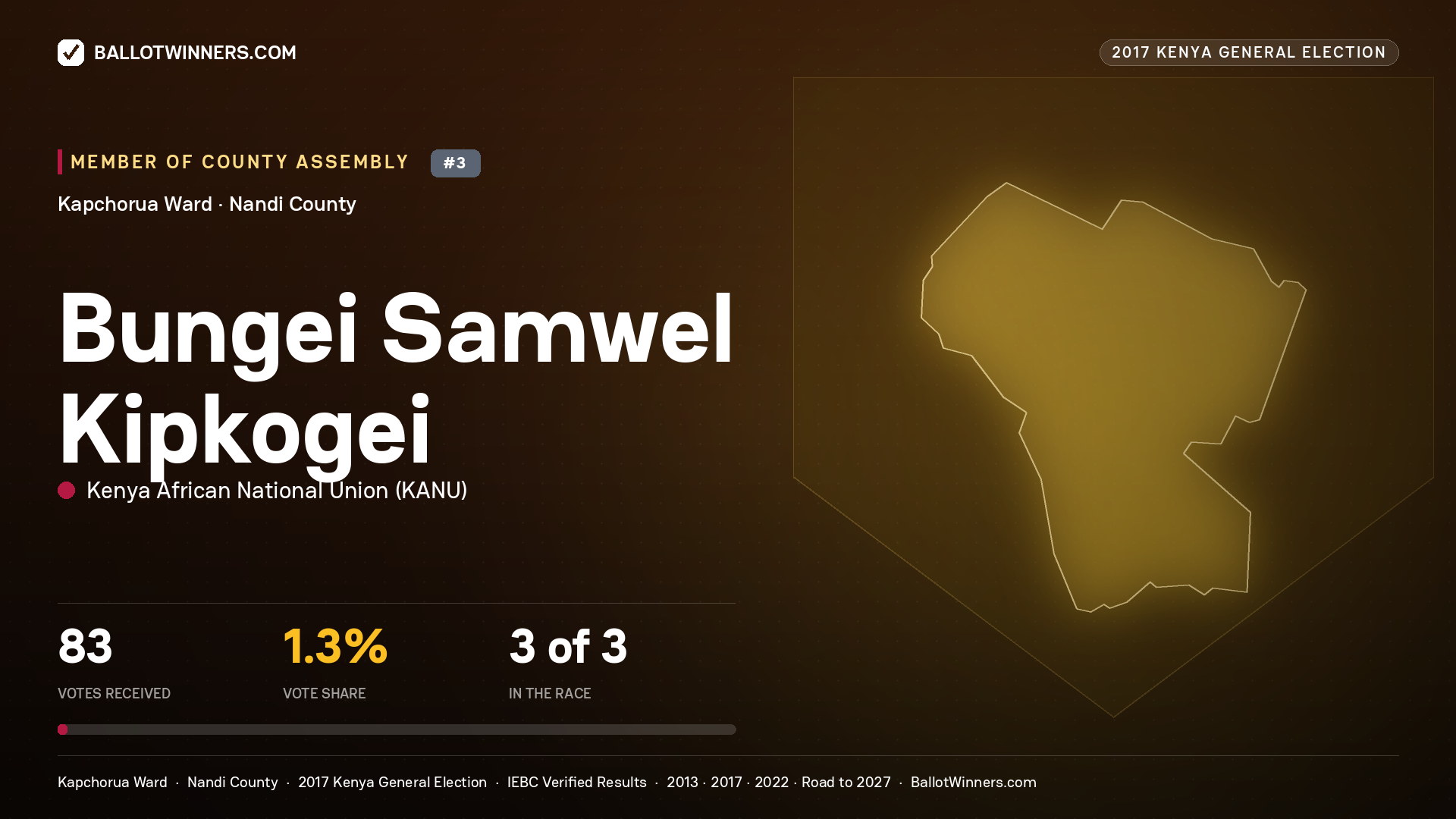 BUNGEI SAMWEL KIPKOGEI, KENYA AFRICAN NATIONAL UNION, contested Member of County Assembly for KAPCHORUA, 83 votes, 2017 Kenya general election.