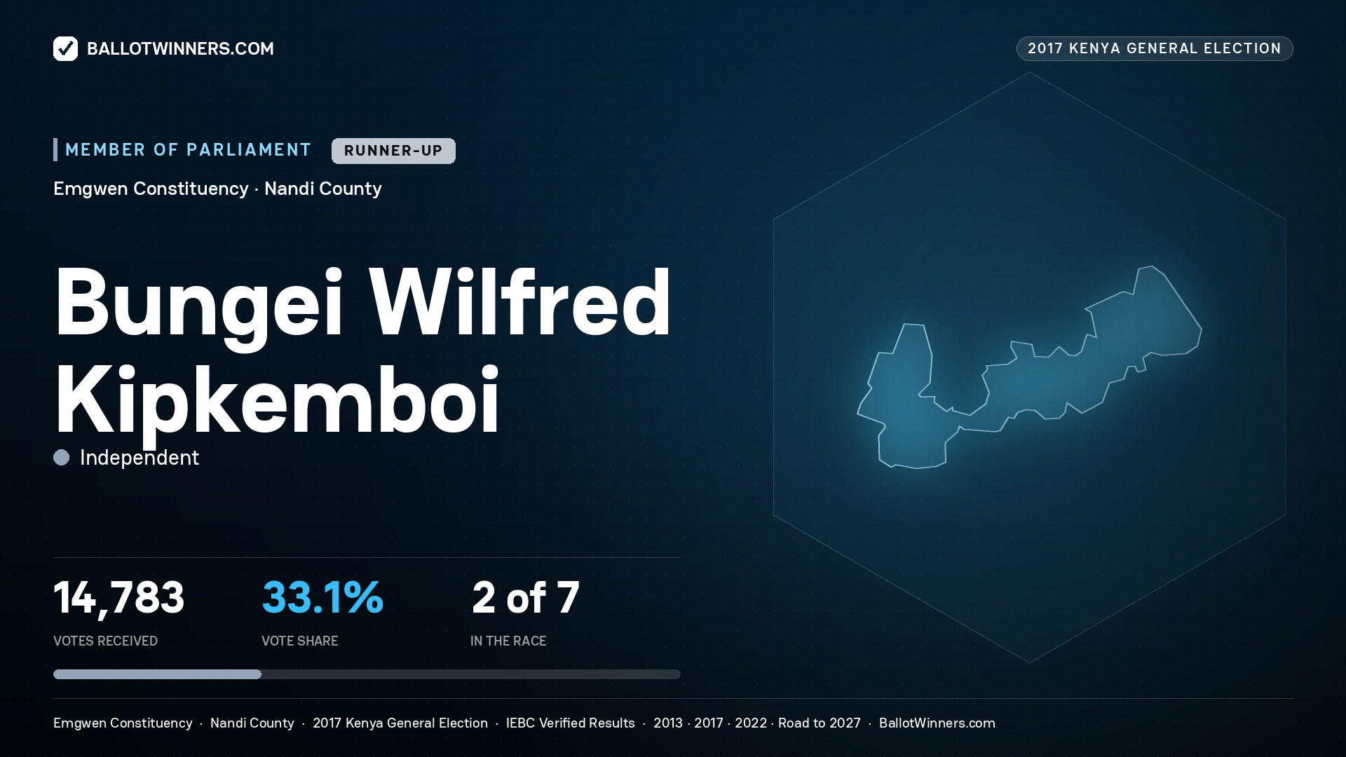 BUNGEI WILFRED KIPKEMBOI, INDEPENDENT, contested Member of Parliament for EMGWEN, 14,783 votes, 2017 Kenya general election.