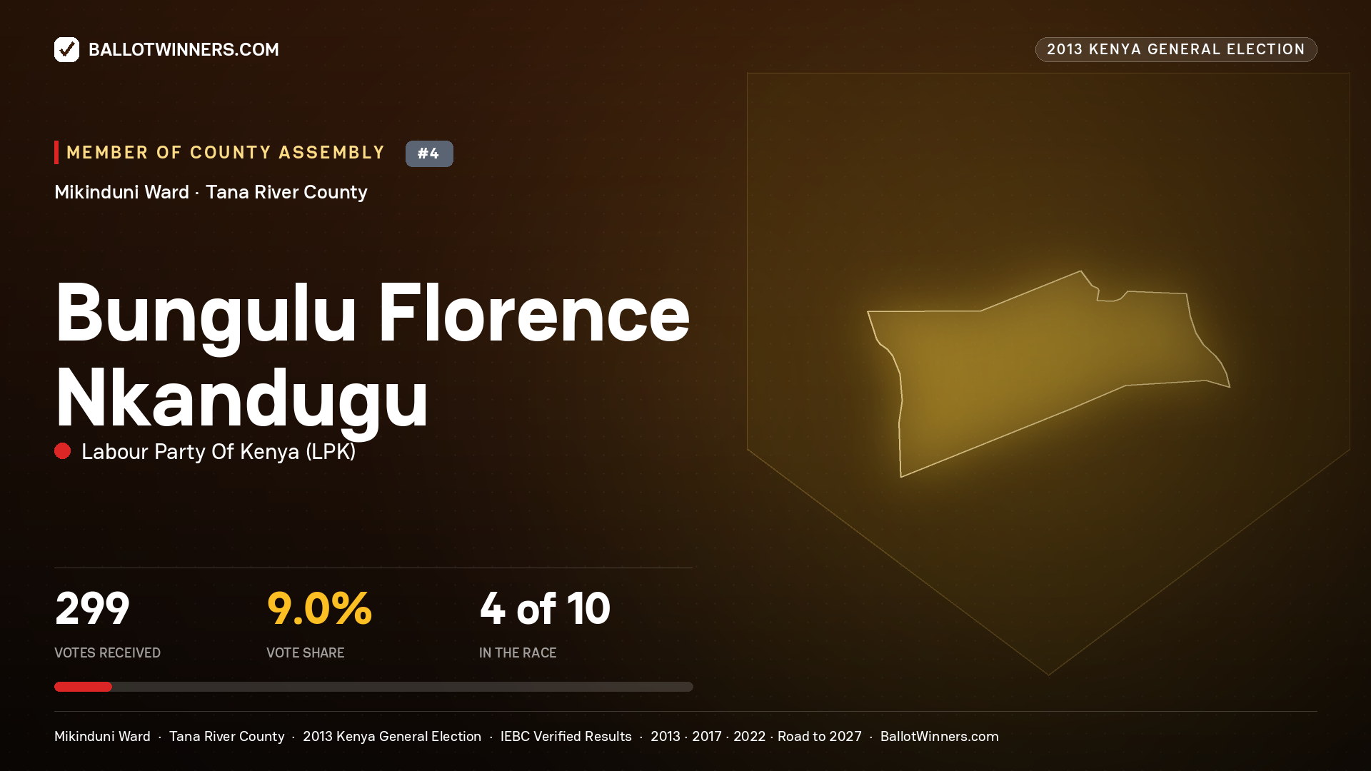 BUNGULU FLORENCE NKANDUGU, contested Member of County Assembly for MIKINDUNI, 299 votes, 2013 Kenya general election.