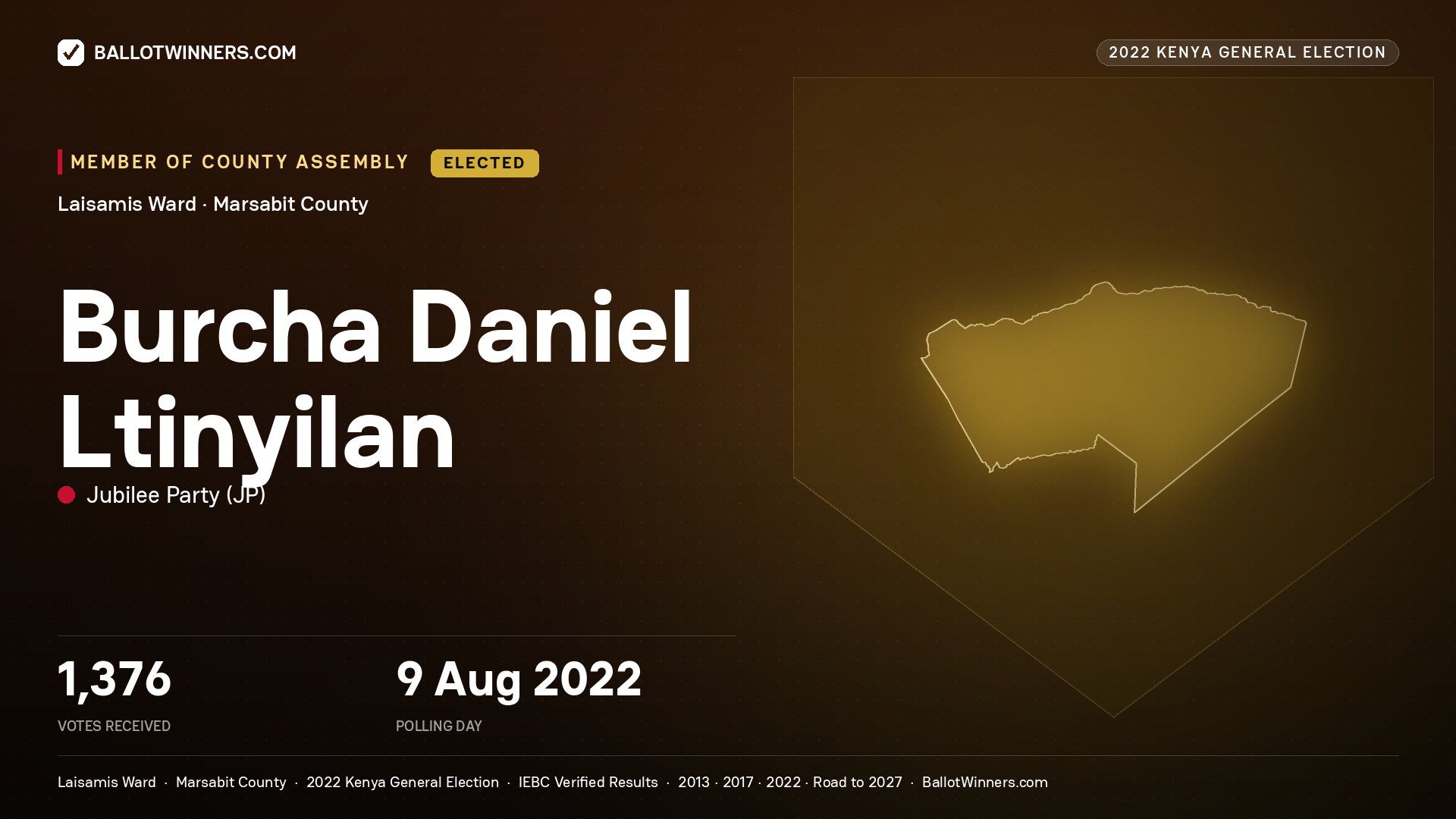 Burcha Daniel Ltinyilan, Jubilee Party, elected Member of County Assembly for Laisamis, 1,376 votes, 2022 Kenya general election.