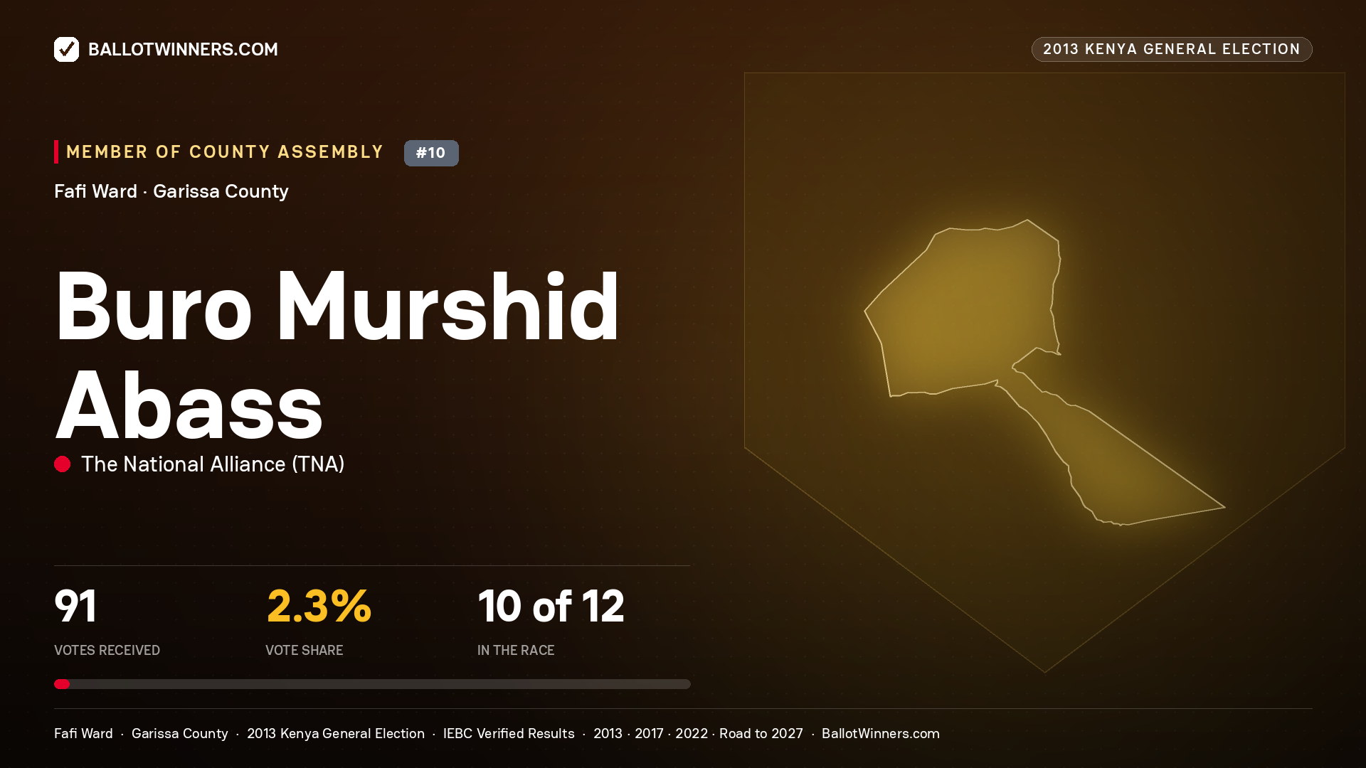 BURO   MURSHID ABASS, contested Member of County Assembly for FAFI, 91 votes, 2013 Kenya general election.