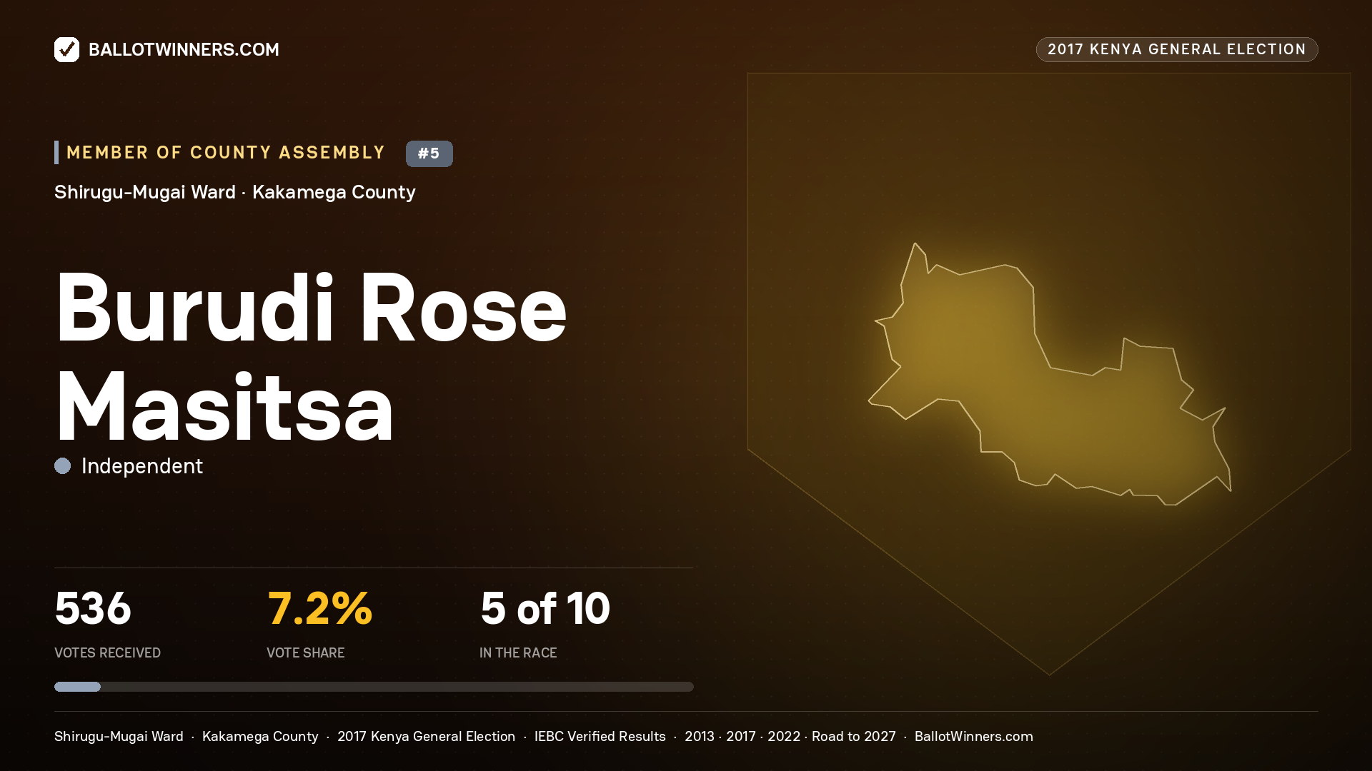 BURUDI ROSE MASITSA, INDEPENDENT, contested Member of County Assembly for SHIRUGU-MUGAI, 536 votes, 2017 Kenya general election.