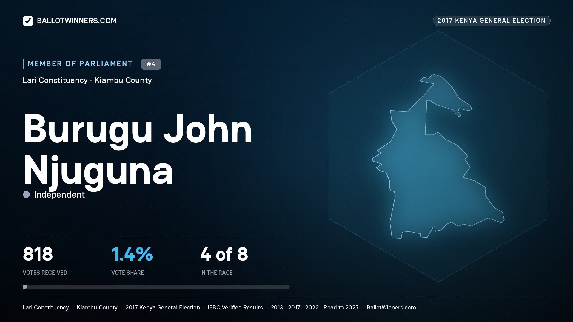 BURUGU JOHN NJUGUNA, INDEPENDENT, contested Member of Parliament for LARI, 818 votes, 2017 Kenya general election.
