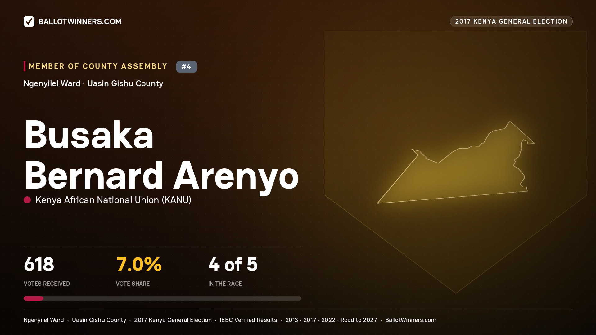 BUSAKA BERNARD ARENYO, KENYA AFRICAN NATIONAL UNION, contested Member of County Assembly for NGENYILEL, 618 votes, 2017 Kenya general election.