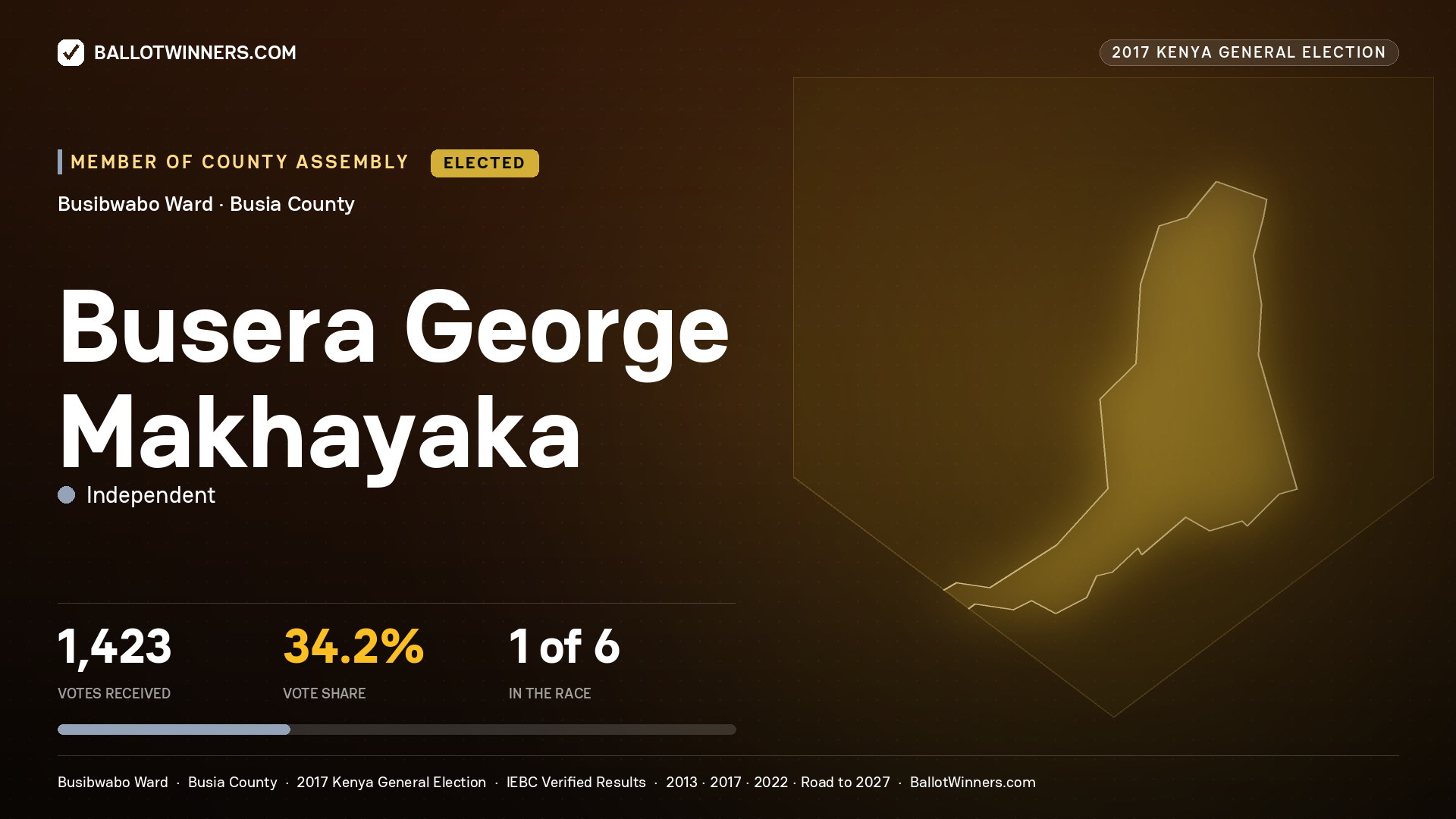BUSERA GEORGE MAKHAYAKA, INDEPENDENT, elected Member of County Assembly for BUSIBWABO, 1,423 votes, 2017 Kenya general election.