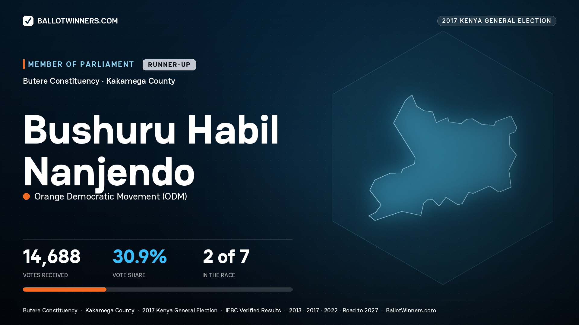 BUSHURU HABIL NANJENDO, ORANGE DEMOCRATIC
MOVEMENT, contested Member of Parliament for BUTERE, 14,688 votes, 2017 Kenya general election.