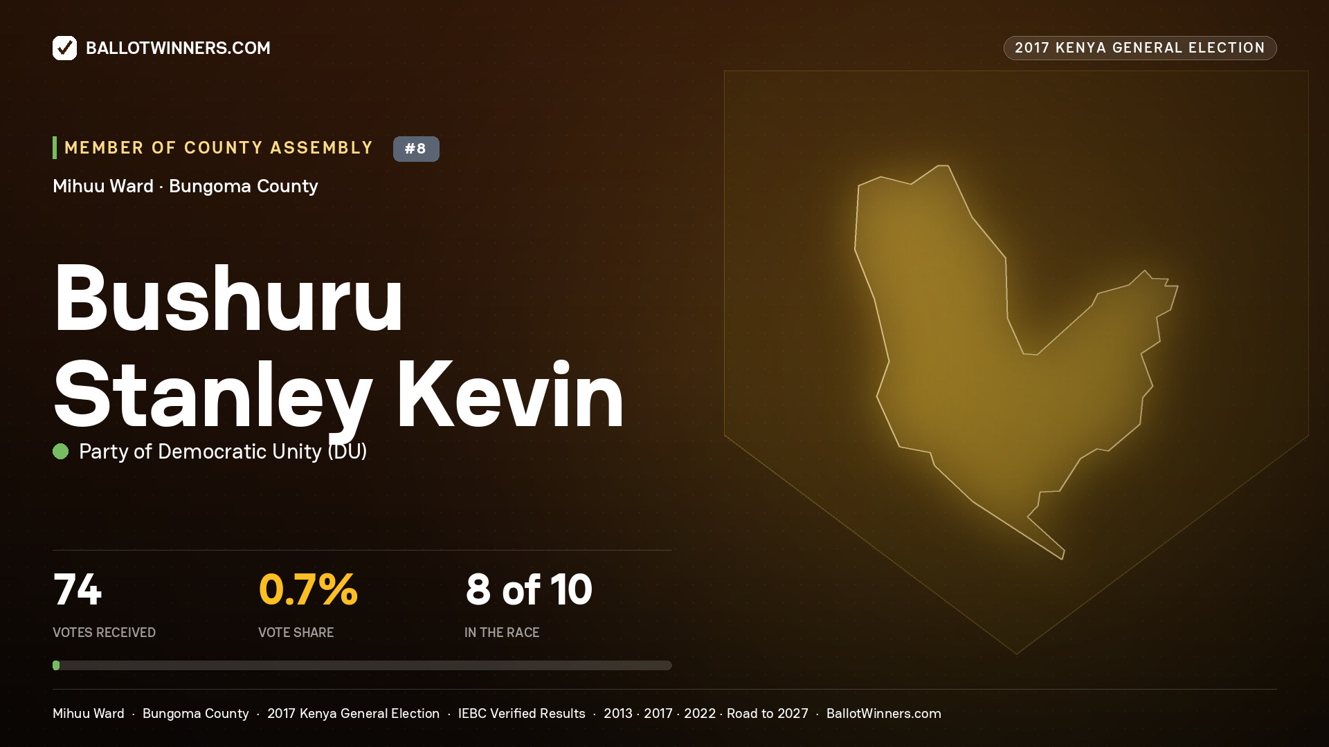 BUSHURU STANLEY KEVIN, PARTY OF DEMOCRATIC  UNITY, contested Member of County Assembly for MIHUU, 74 votes, 2017 Kenya general election.