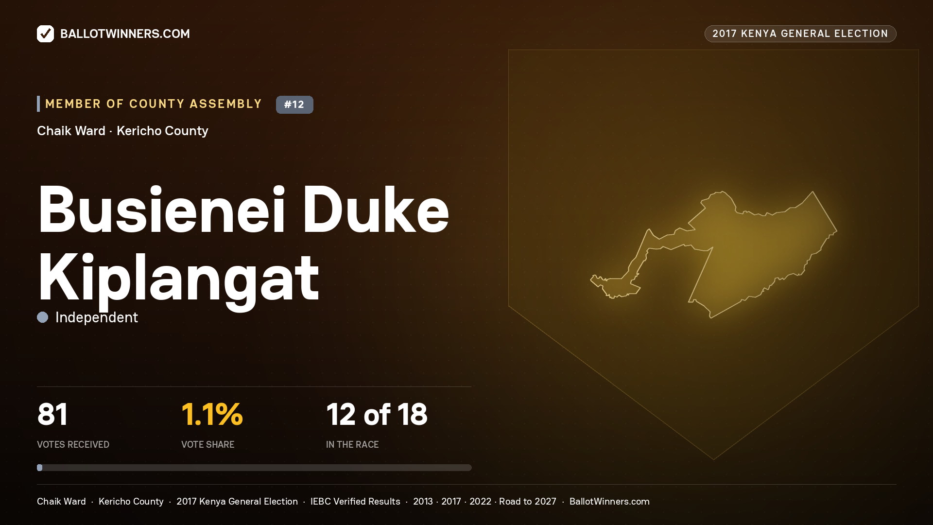 BUSIENEI DUKE KIPLANGAT, INDEPENDENT, contested Member of County Assembly for CHAIK, 81 votes, 2017 Kenya general election.