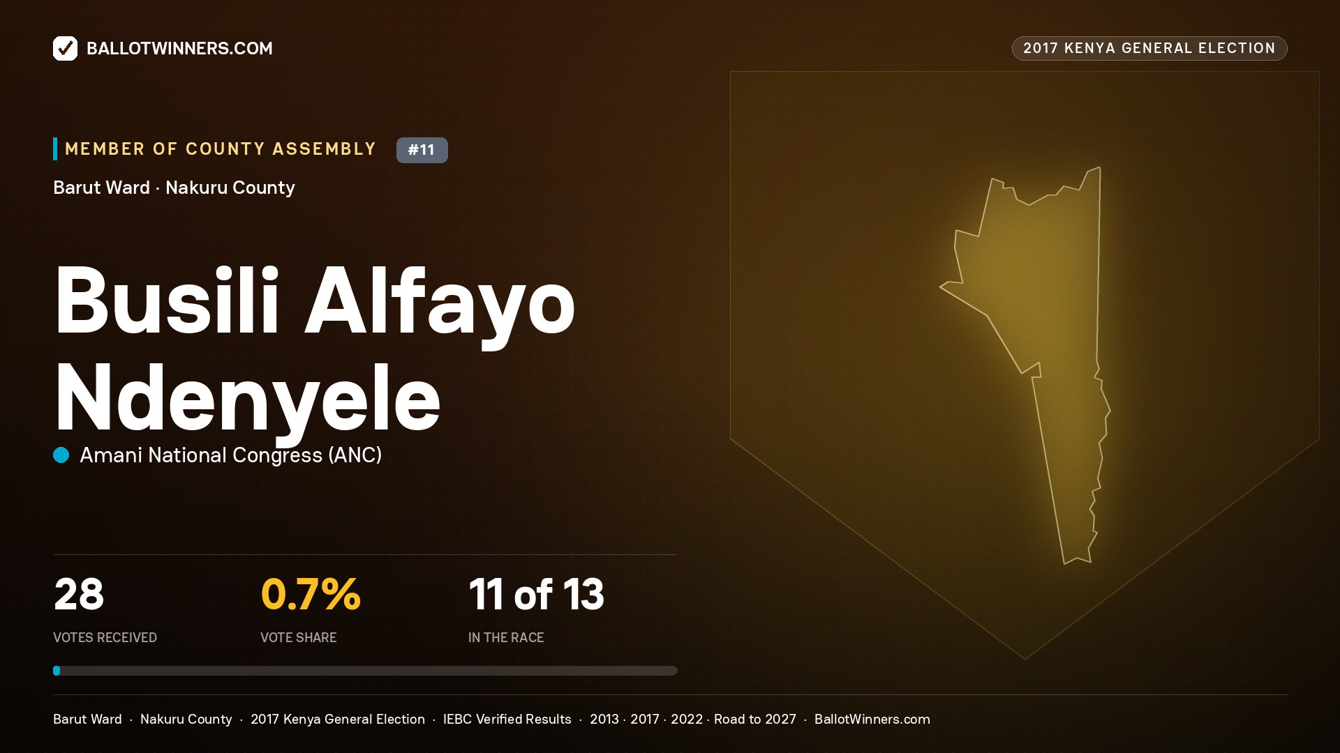 BUSILI ALFAYO NDENYELE, AMANI NATIONAL CONGRESS, contested Member of County Assembly for BARUT, 28 votes, 2017 Kenya general election.