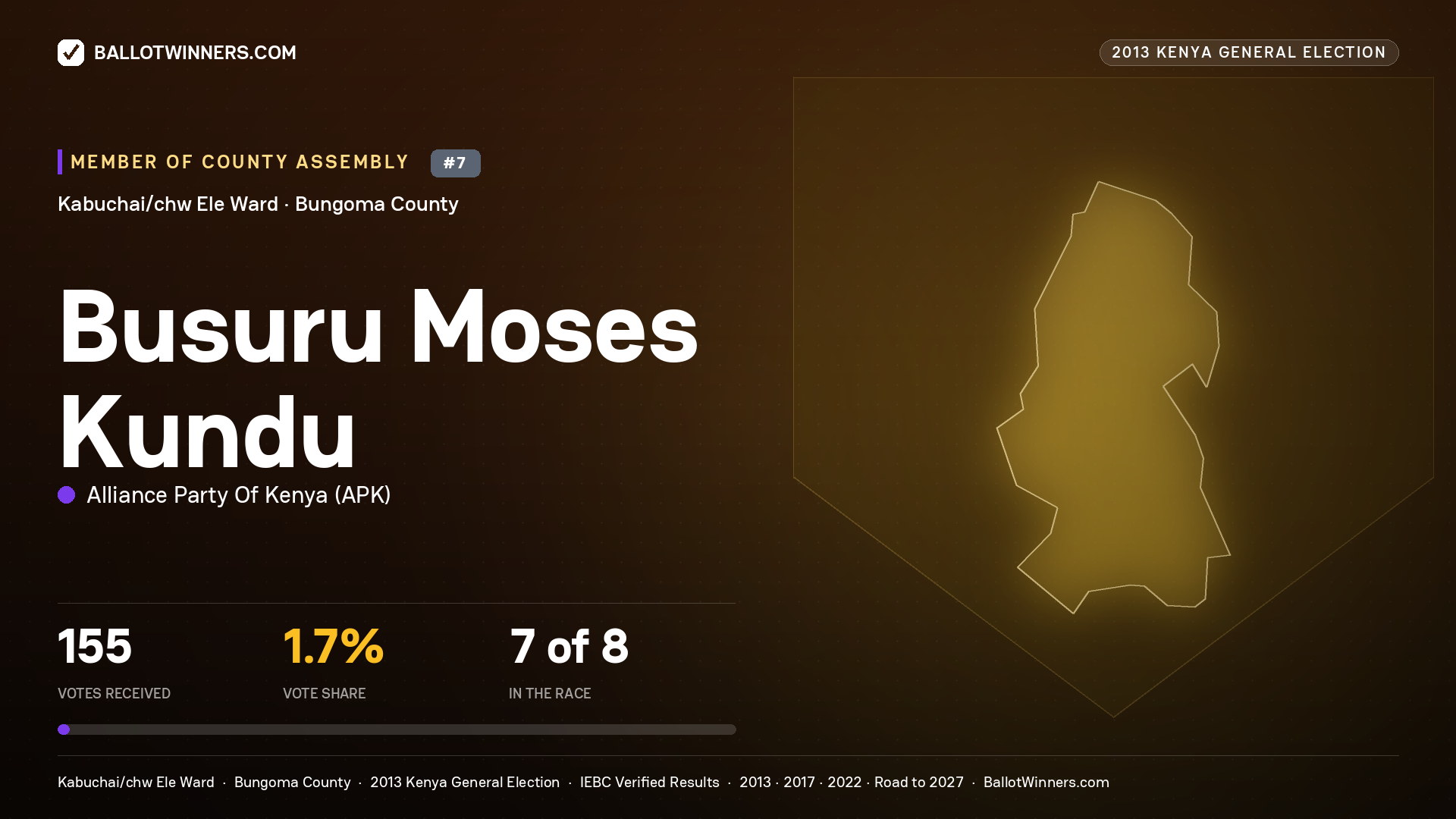 BUSURU MOSES   KUNDU, contested Member of County Assembly for KABUCHAI/CHW ELE, 155 votes, 2013 Kenya general election.