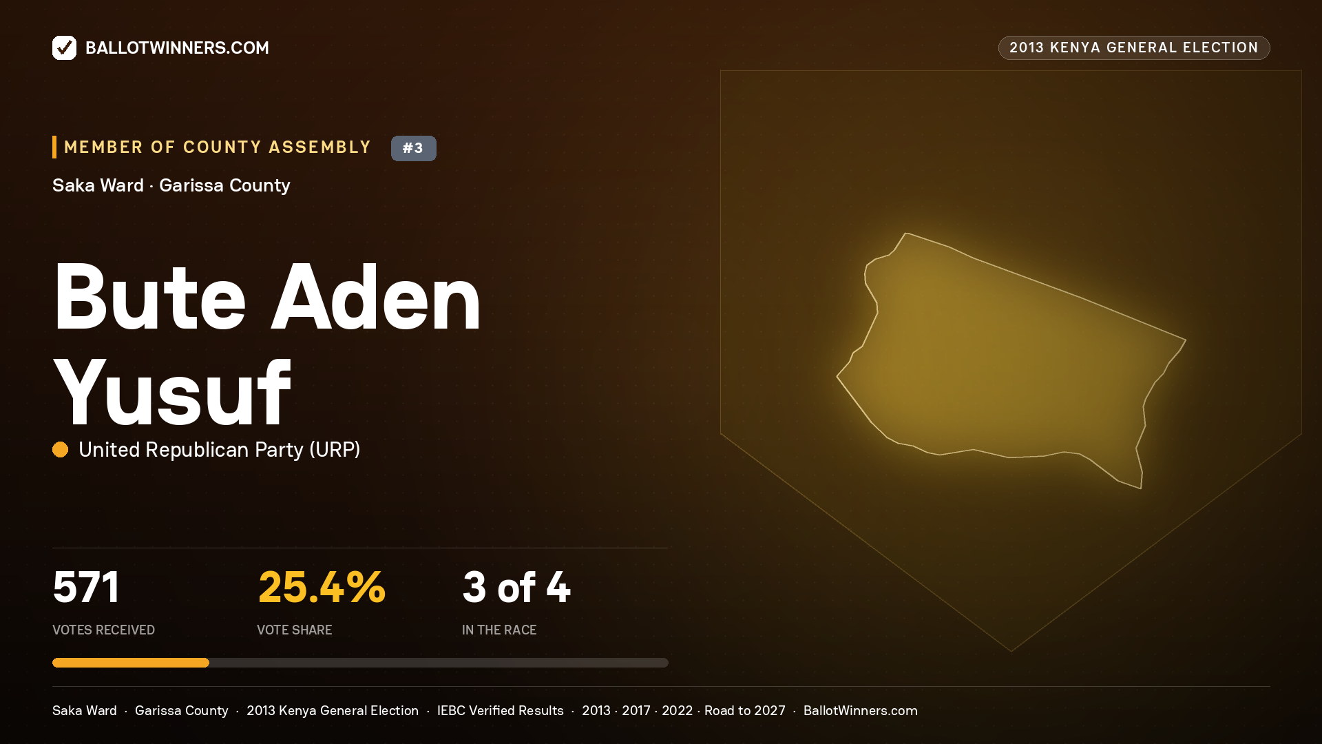 BUTE  ADEN YUSUF, contested Member of County Assembly for SAKA, 571 votes, 2013 Kenya general election.
