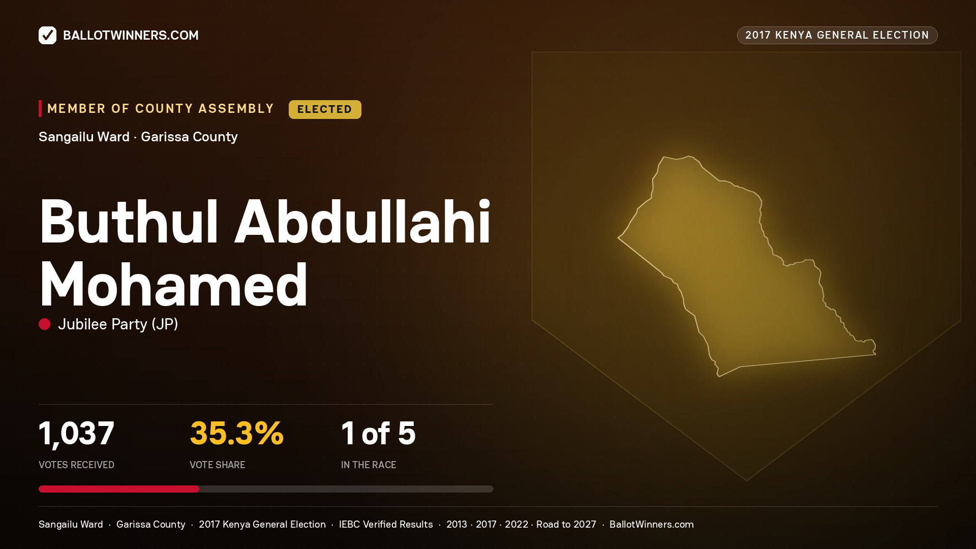 BUTHUL ABDULLAHI MOHAMED, JUBILEE PARTY, elected Member of County Assembly for SANGAILU, 1,037 votes, 2017 Kenya general election.