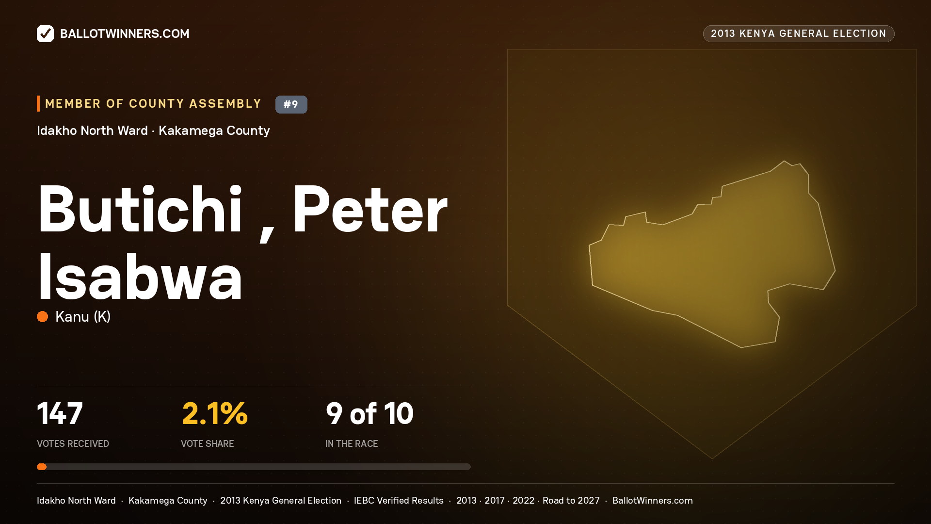 BUTICHI , PETER ISABWA, contested Member of County Assembly for IDAKHO NORTH, 147 votes, 2013 Kenya general election.