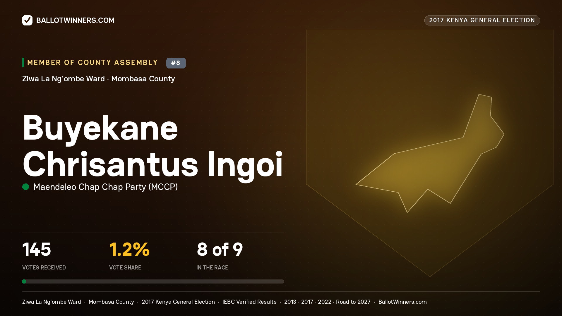 BUYEKANE CHRISANTUS INGOI, MAENDELEO CHAP CHAP PARTY, contested Member of County Assembly for ZIWA LA NG'OMBE, 145 votes, 2017 Kenya general election.