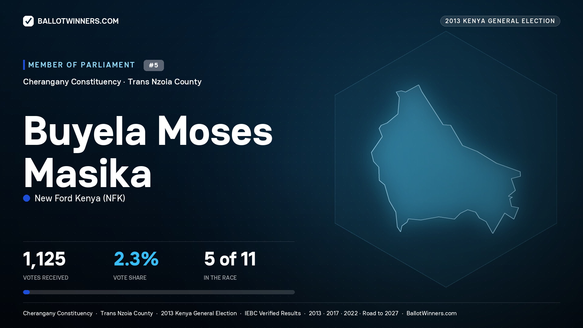BUYELA MOSES MASIKA, contested Member of Parliament for CHERANGANY, 1,125 votes, 2013 Kenya general election.
