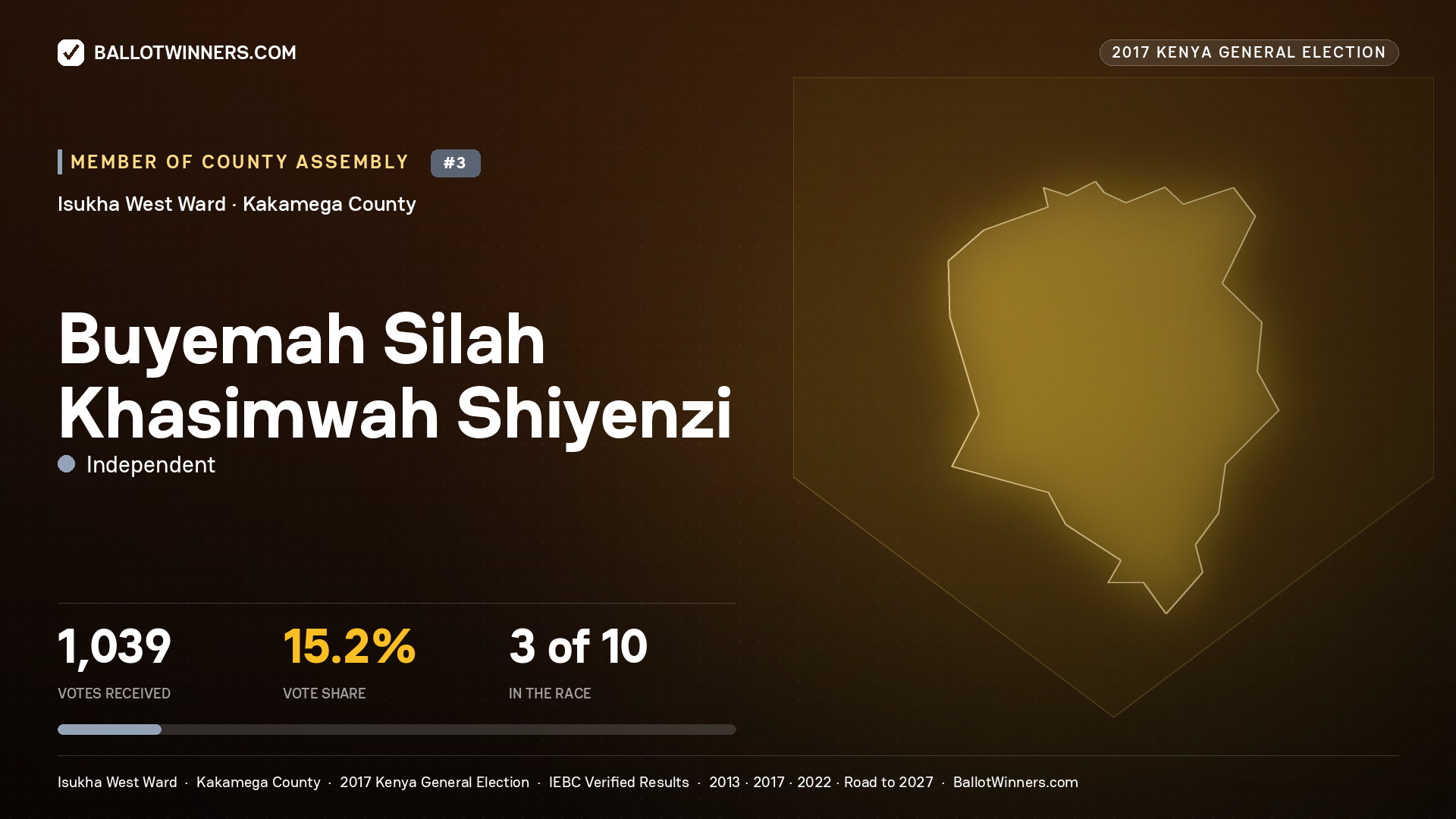 BUYEMAH SILAH KHASIMWAH SHIYENZI, INDEPENDENT, contested Member of County Assembly for ISUKHA WEST, 1,039 votes, 2017 Kenya general election.