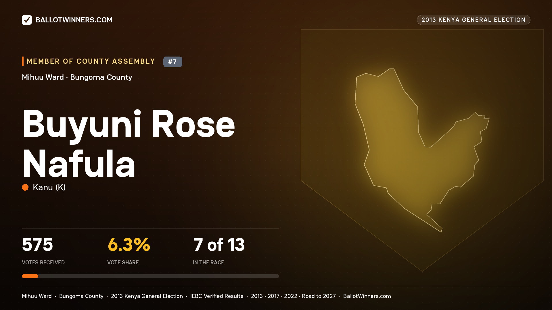 BUYUNI ROSE NAFULA, contested Member of County Assembly for MIHUU, 575 votes, 2013 Kenya general election.