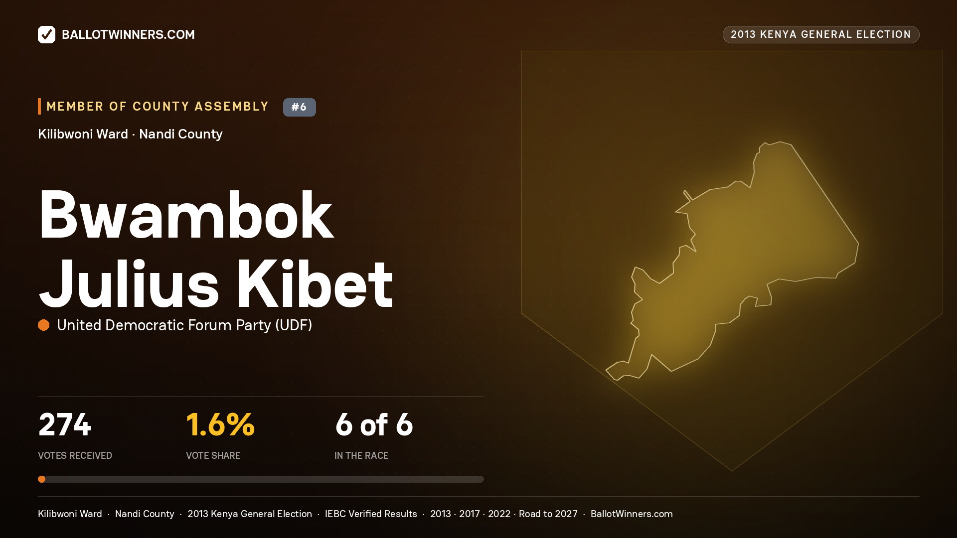 BWAMBOK JULIUS KIBET, contested Member of County Assembly for KILIBWONI, 274 votes, 2013 Kenya general election.