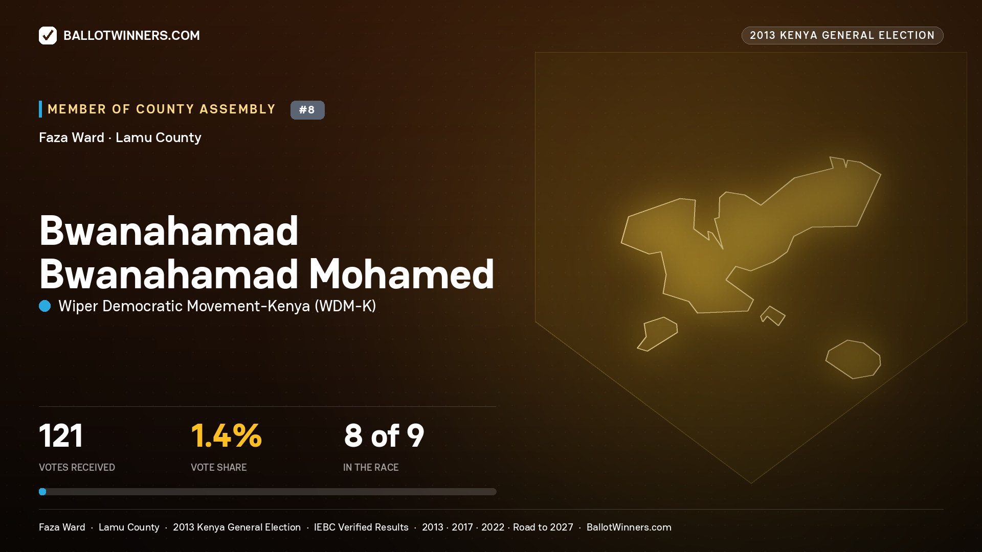 BWANAHAMAD BWANAHAMAD
MOHAMED, contested Member of County Assembly for FAZA, 121 votes, 2013 Kenya general election.