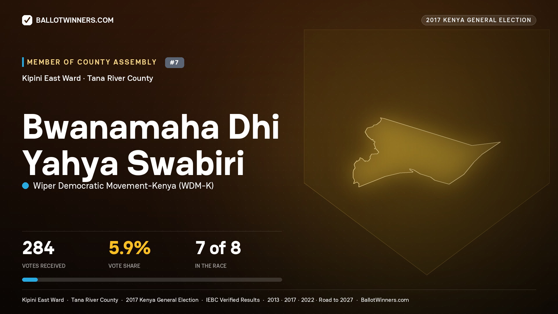 BWANAMAHA DHI YAHYA SWABIRI, WIPER DEMOCRATIC MOVEMENT- KENYA, contested Member of County Assembly for KIPINI EAST, 284 votes, 2017 Kenya general election.