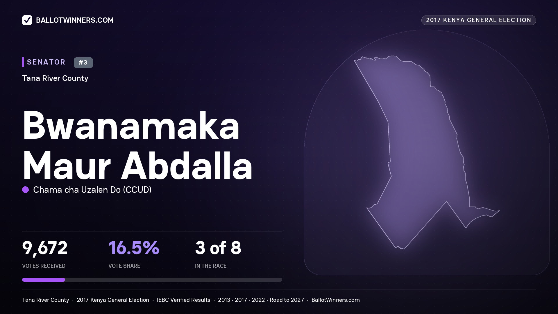 BWANAMAKA MAUR ABDALLA, CHAMA CHA UZALEN DO, contested Senator for TANA RIVER, 9,672 votes, 2017 Kenya general election.