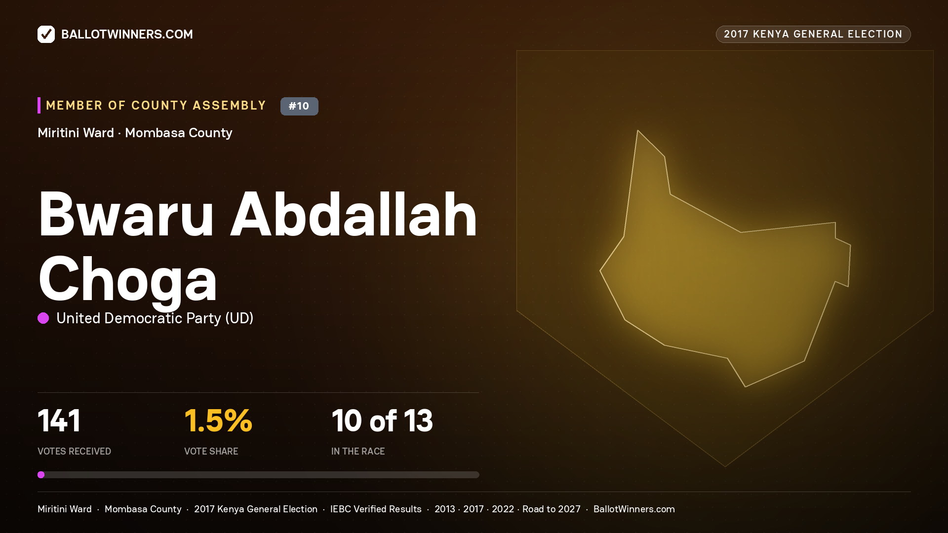 BWARU ABDALLAH CHOGA, UNITED DEMOCRATIC PARTY, contested Member of County Assembly for MIRITINI, 141 votes, 2017 Kenya general election.