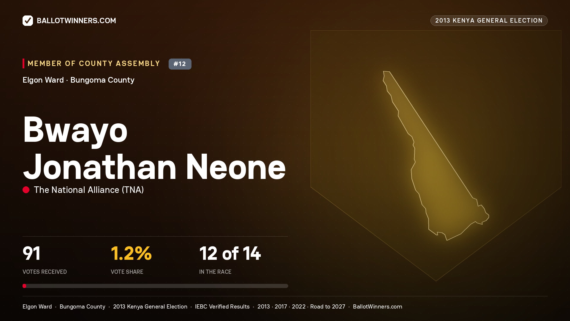 BWAYO JONATHAN NEONE, contested Member of County Assembly for ELGON, 91 votes, 2013 Kenya general election.