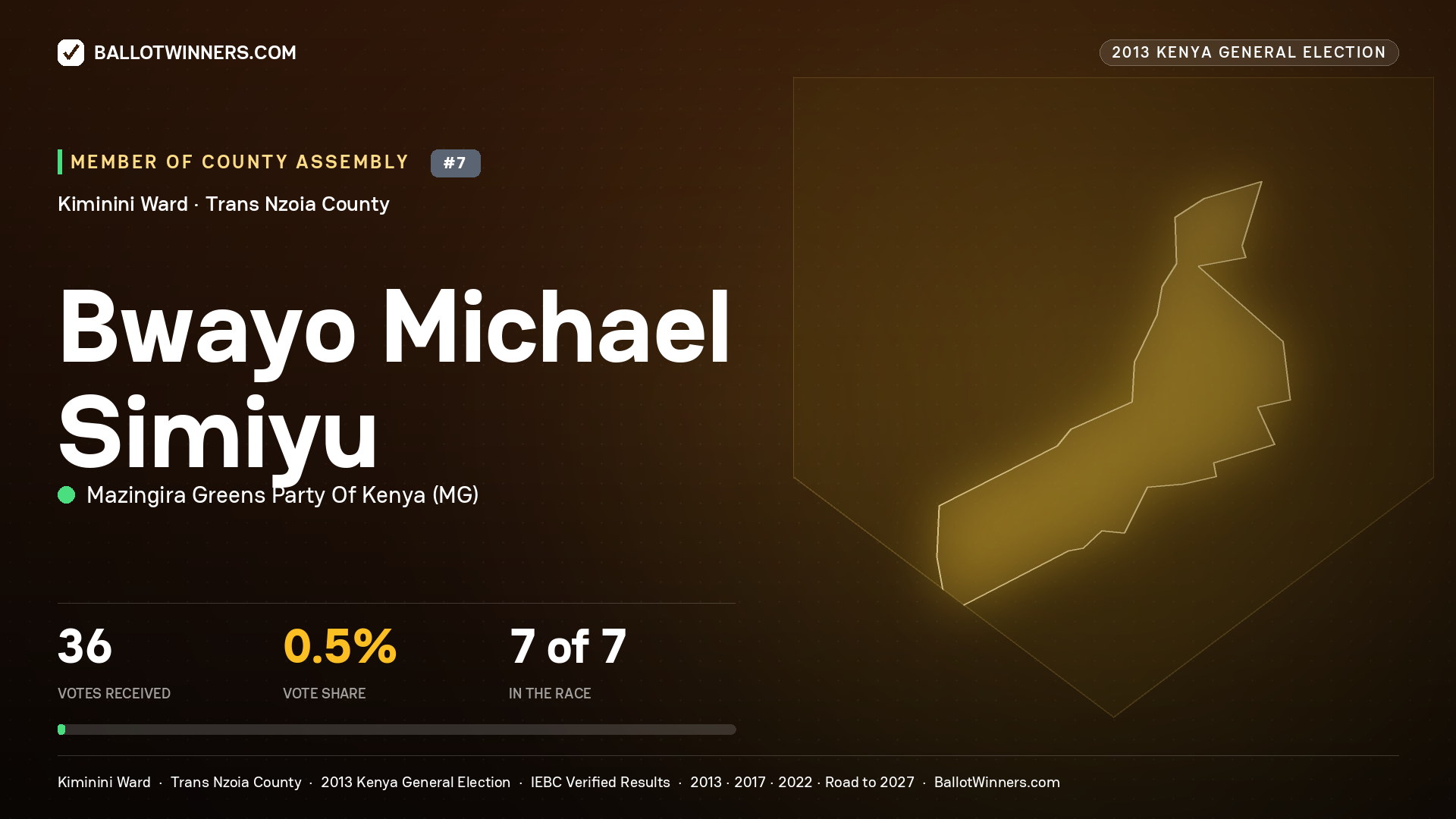 BWAYO MICHAEL SIMIYU, contested Member of County Assembly for KIMININI, 36 votes, 2013 Kenya general election.