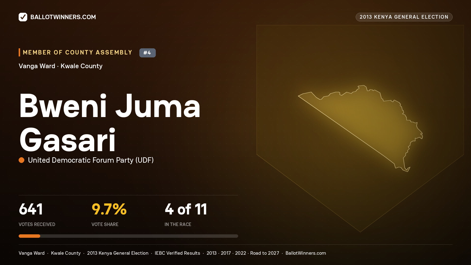 BWENI JUMA GASARI, contested Member of County Assembly for VANGA, 641 votes, 2013 Kenya general election.