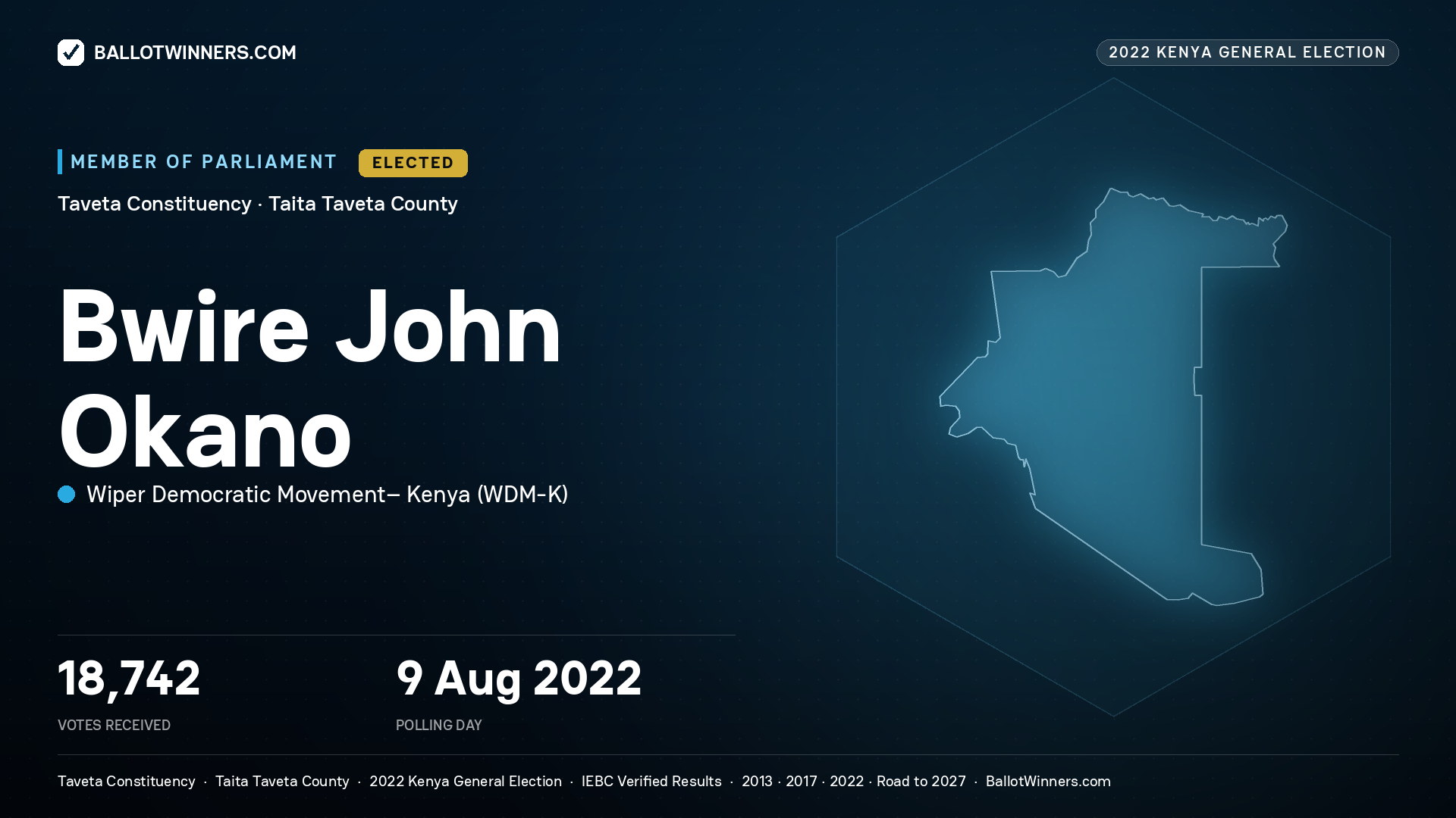 Bwire John Okano, Wiper Democratic Movement– Kenya, elected Member of Parliament for Taveta, 18,742 votes, 2022 Kenya general election.