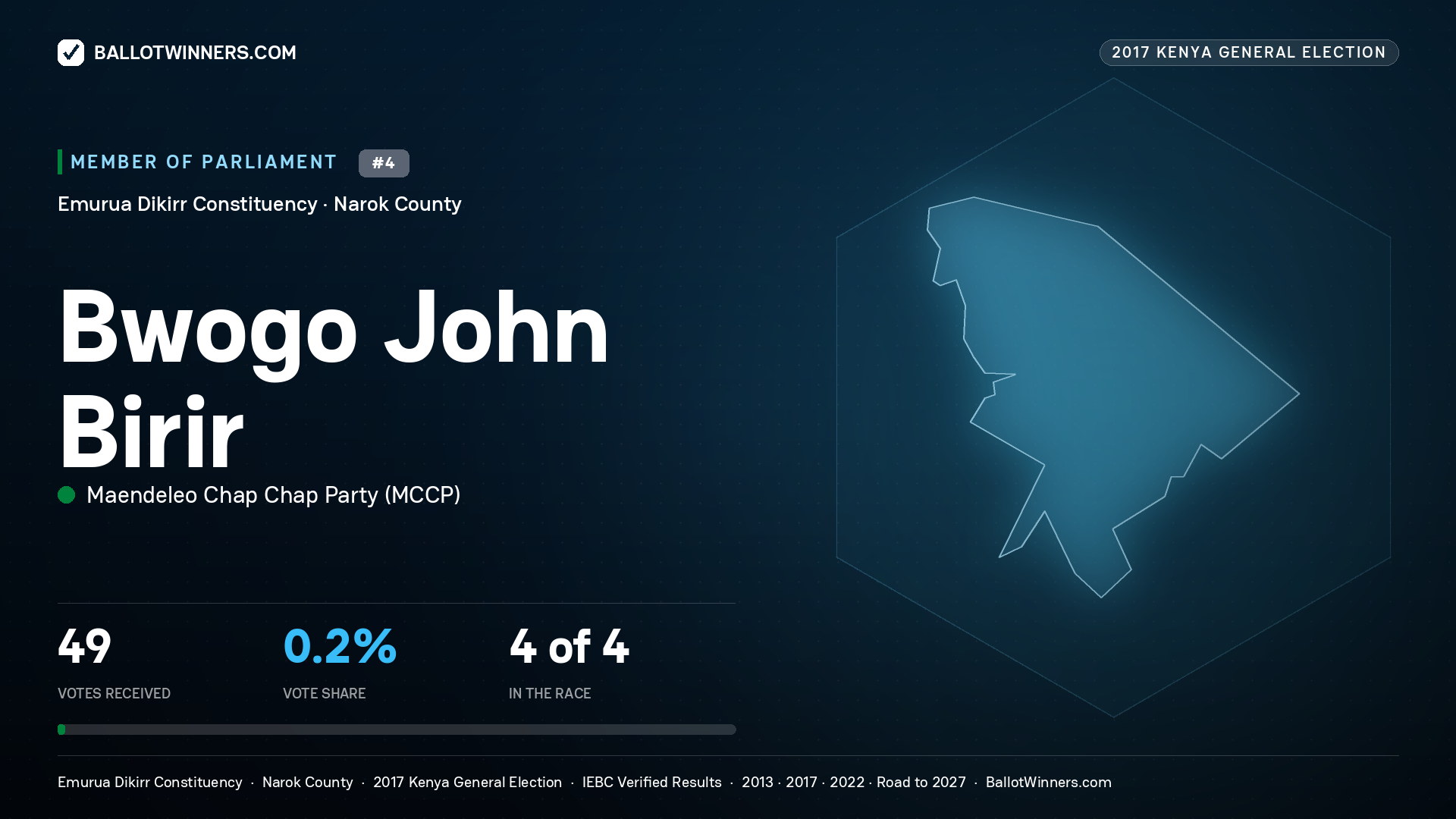 BWOGO JOHN BIRIR, MAENDELEO CHAP CHAP PARTY, contested Member of Parliament for EMURUA DIKIRR, 49 votes, 2017 Kenya general election.