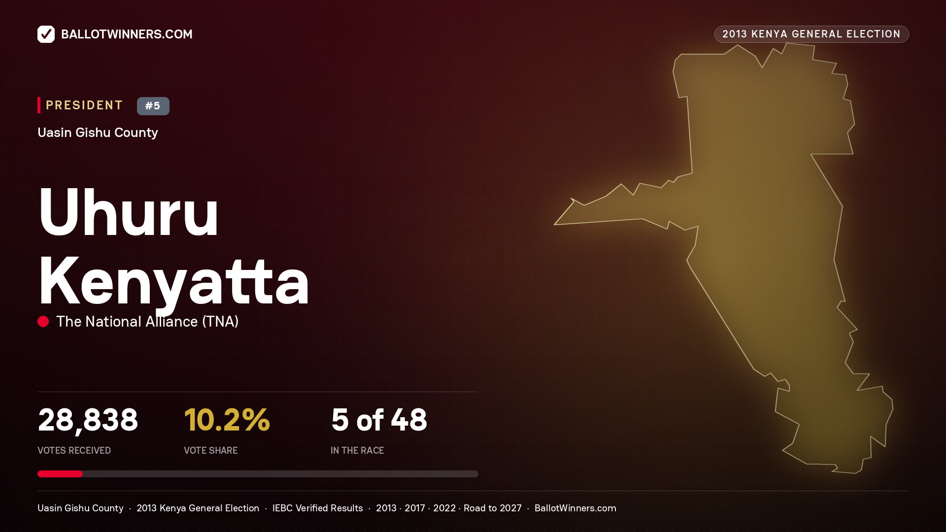 Uhuru Kenyatta, elected President for AINABKOI, 28,838 votes, 2013 Kenya general election.