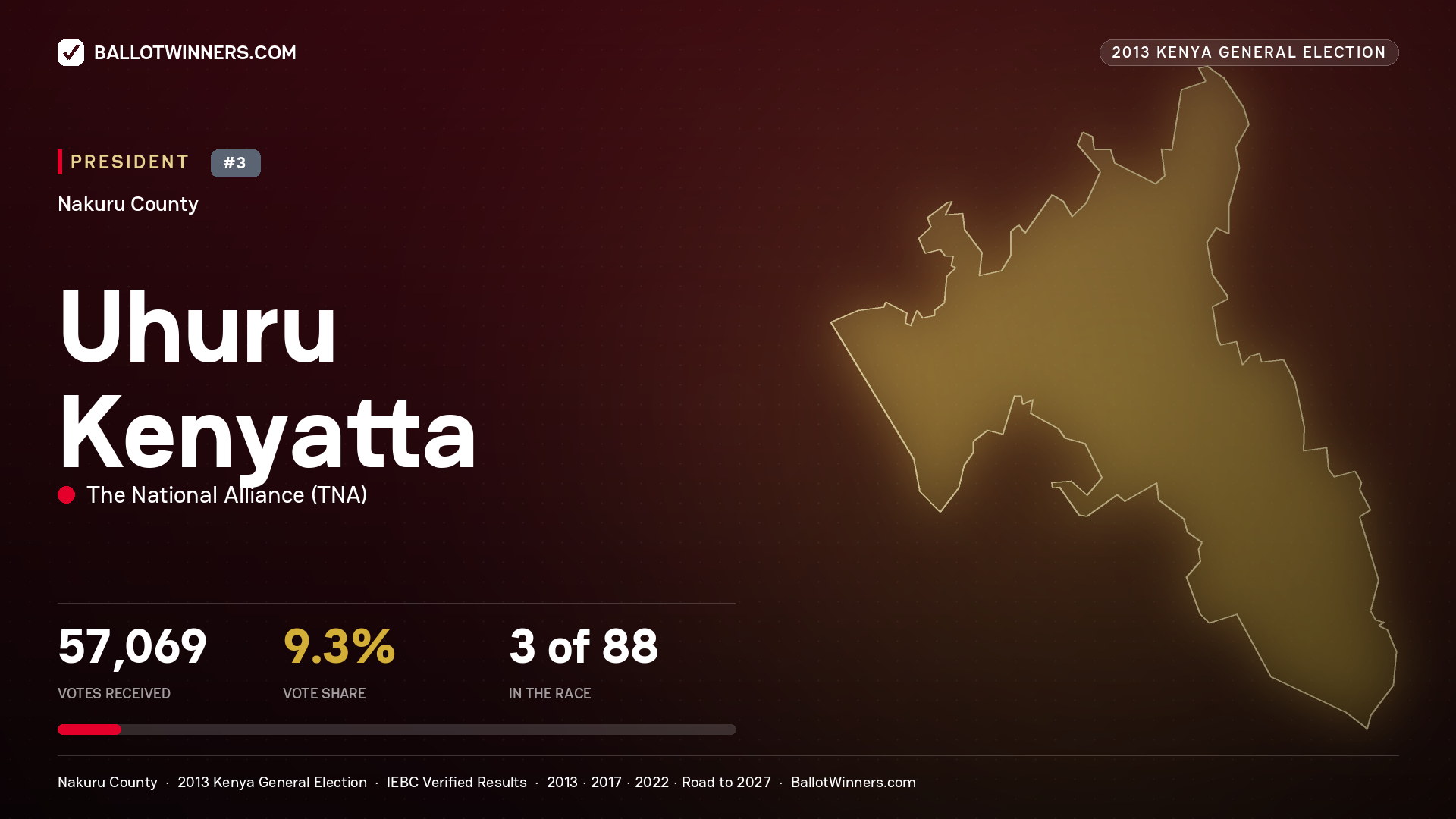 Uhuru Kenyatta, elected President for NAKURU TOWN EAST, 57,069 votes, 2013 Kenya general election.